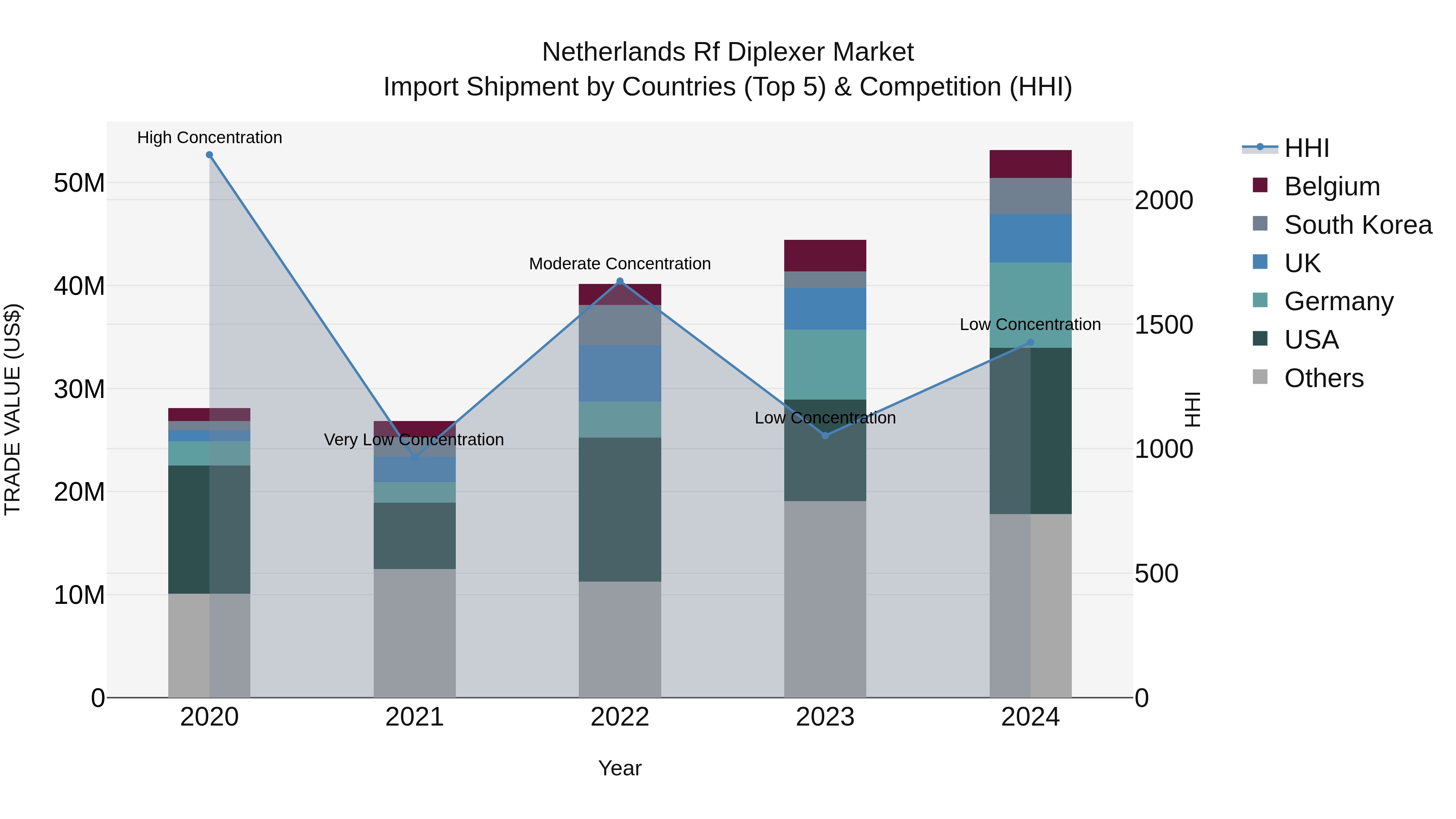 Netherlands Rf Diplexer Market Import Shipment by Countries (Top 5) & Competition (HHI)