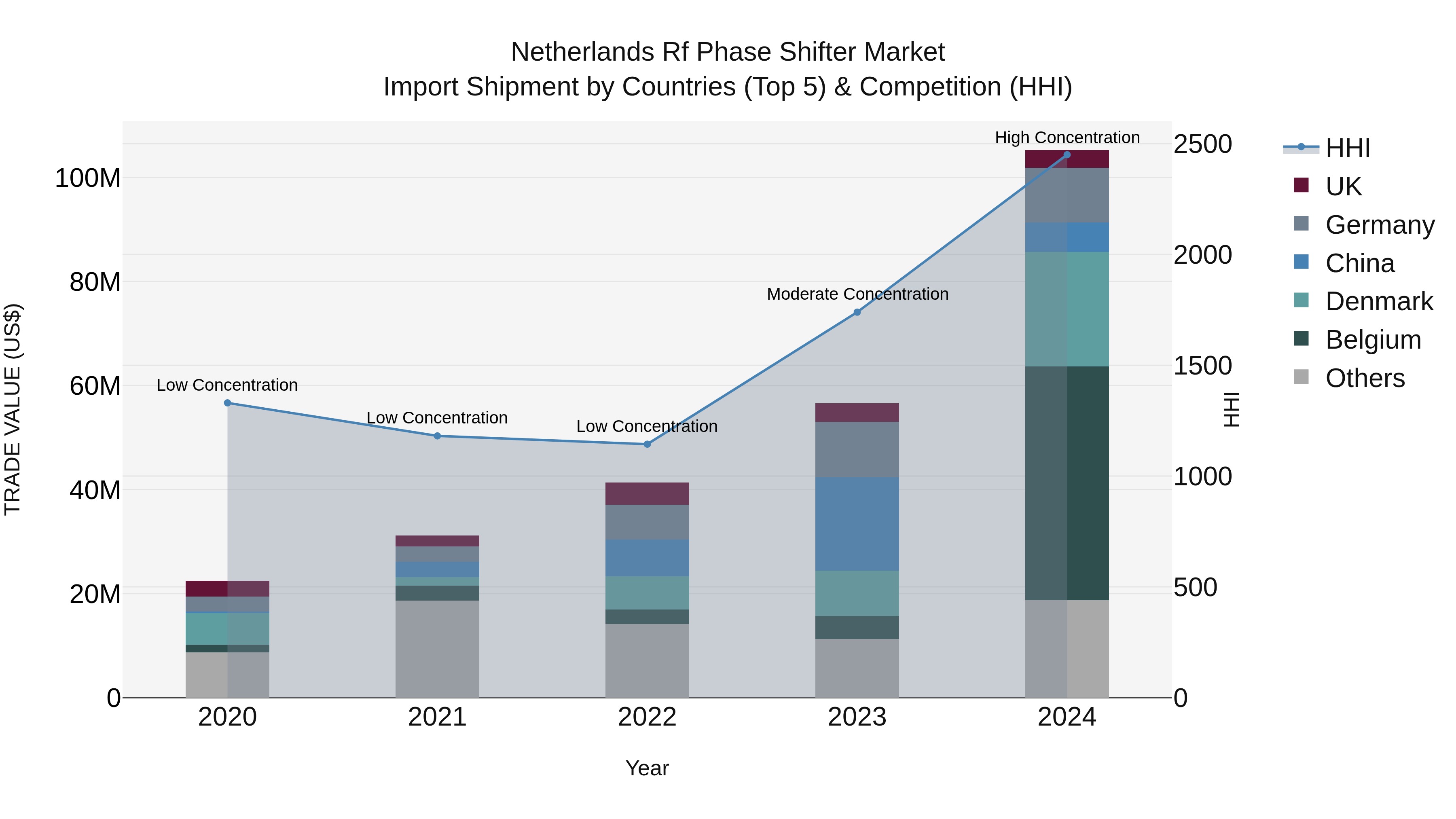 Netherlands Rf Phase Shifter Market Import Shipment by Countries (Top 5) & Competition (HHI)
