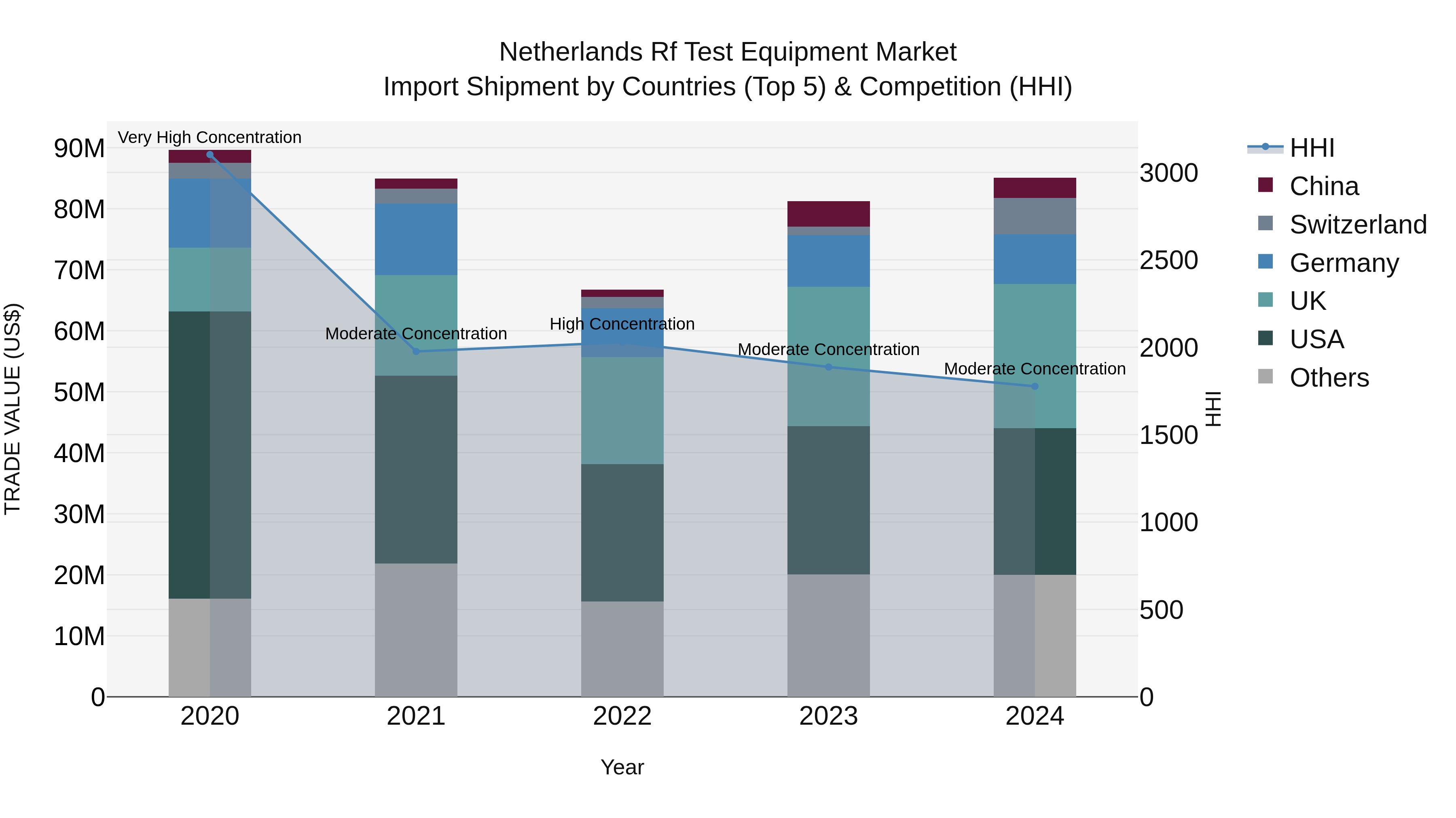 Netherlands Rf Test Equipment Market Top 5 Importing Countries and Market Competition (HHI) Analysis