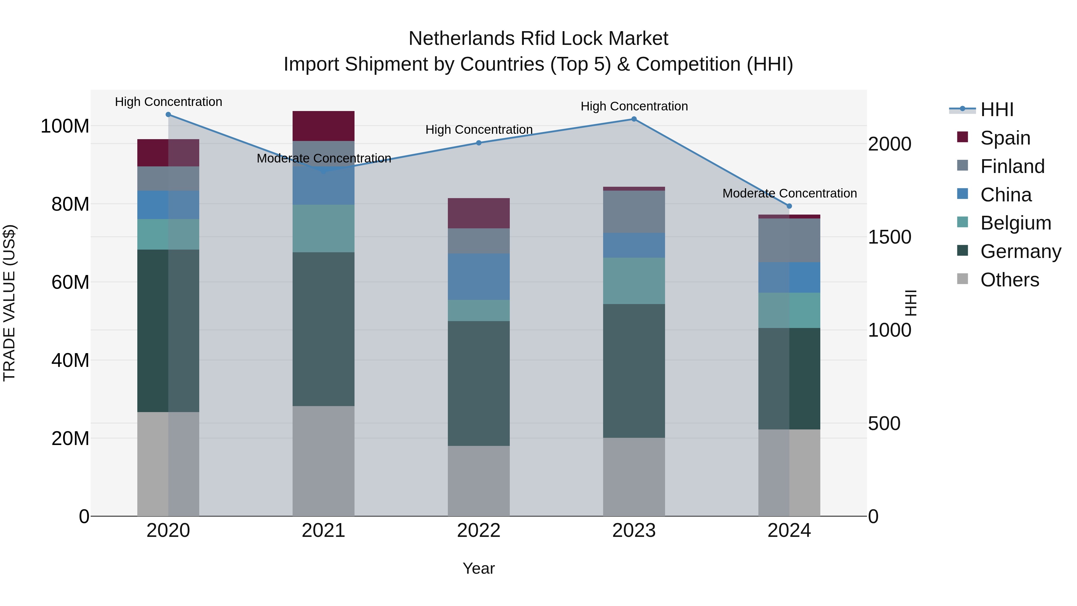 Netherlands Rfid Lock Market Import Shipment by Countries (Top 5) & Competition (HHI)