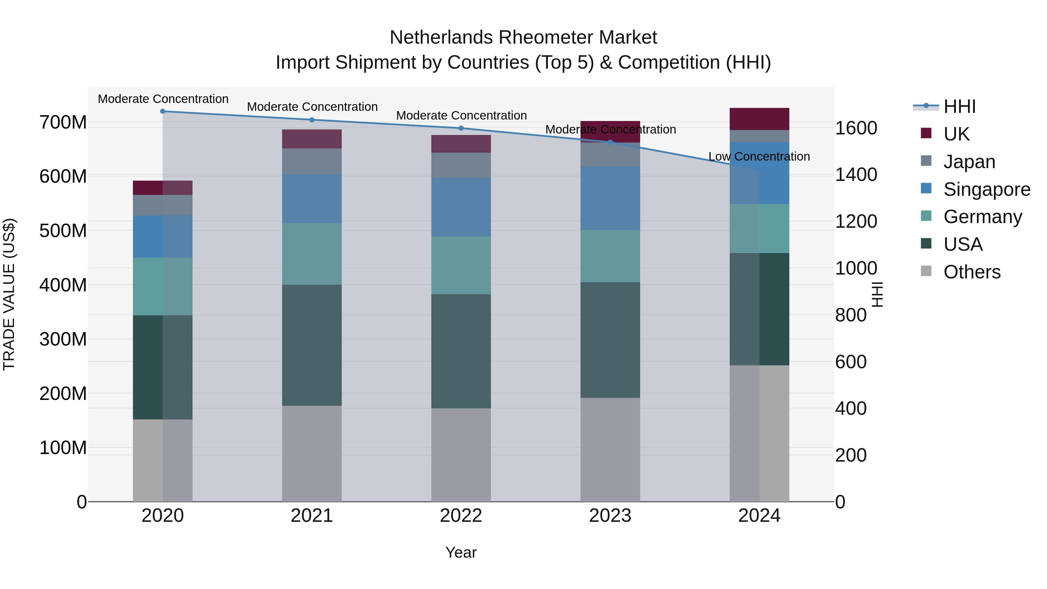 Netherlands Rheometer Market Top 5 Importing Countries and Market Competition (HHI) Analysis