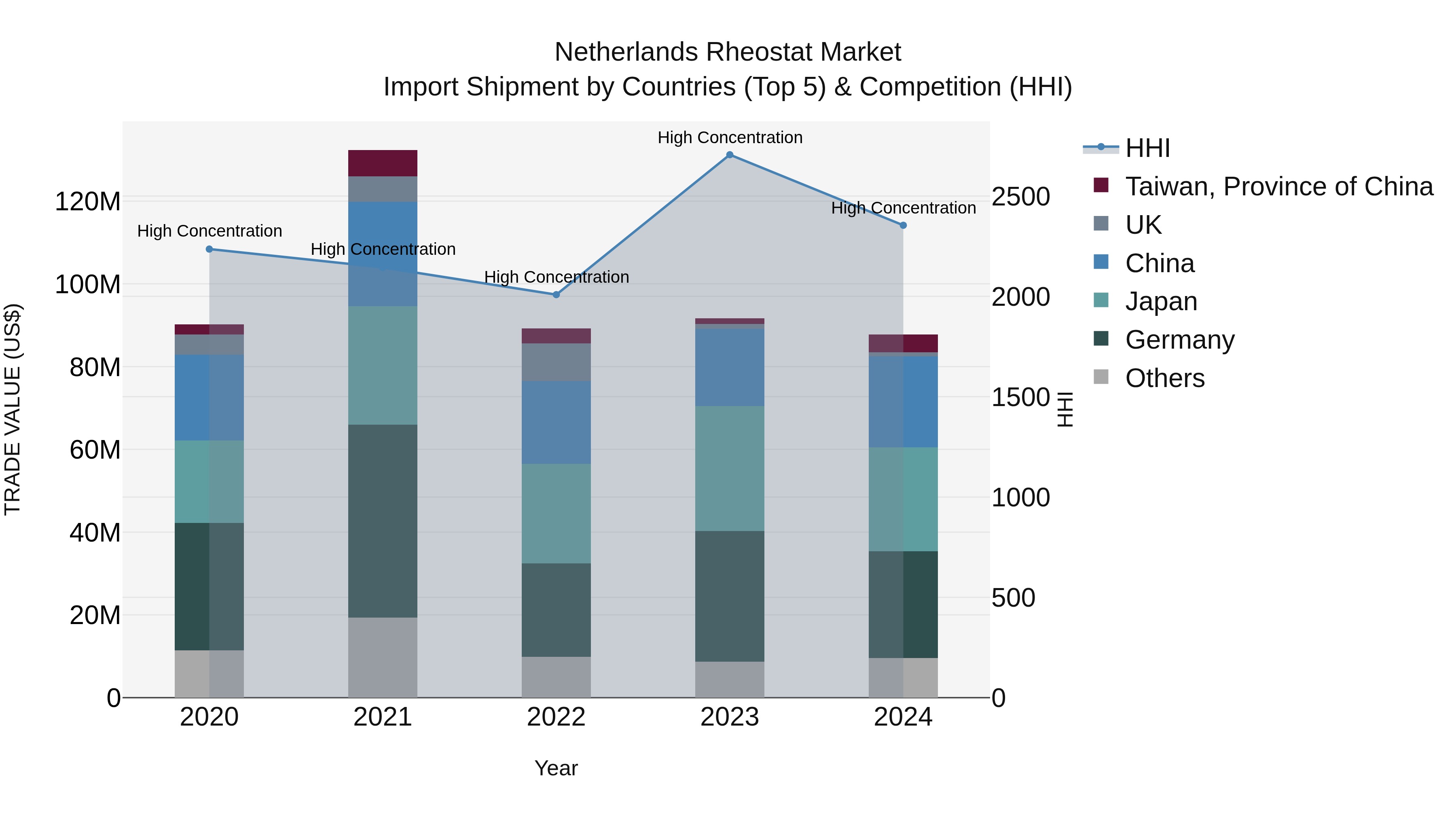 Netherlands Rheostat Market Top 5 Importing Countries and Market Competition (HHI) Analysis