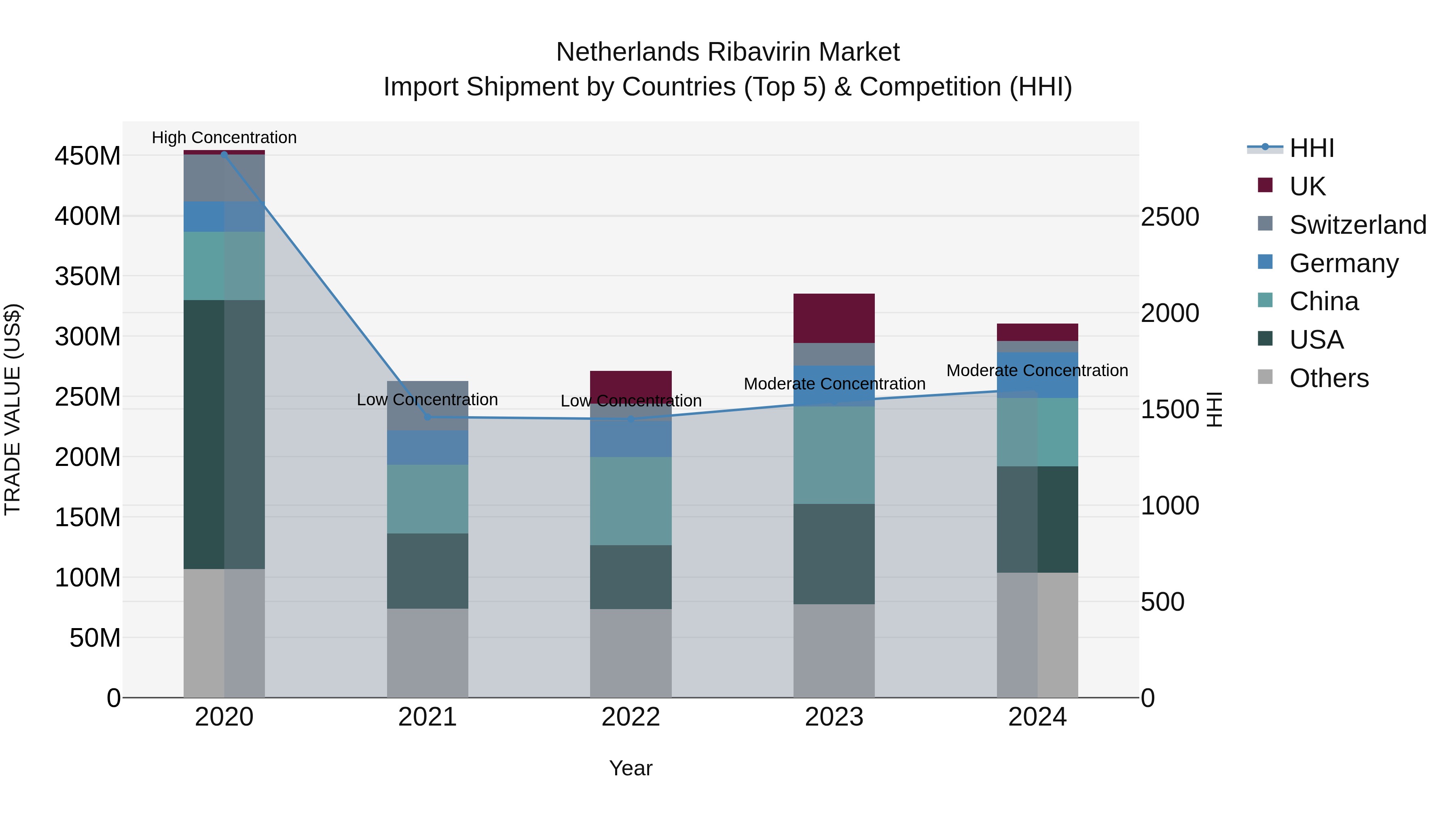 Netherlands Ribavirin Market Import Shipment by Countries (Top 5) & Competition (HHI)
