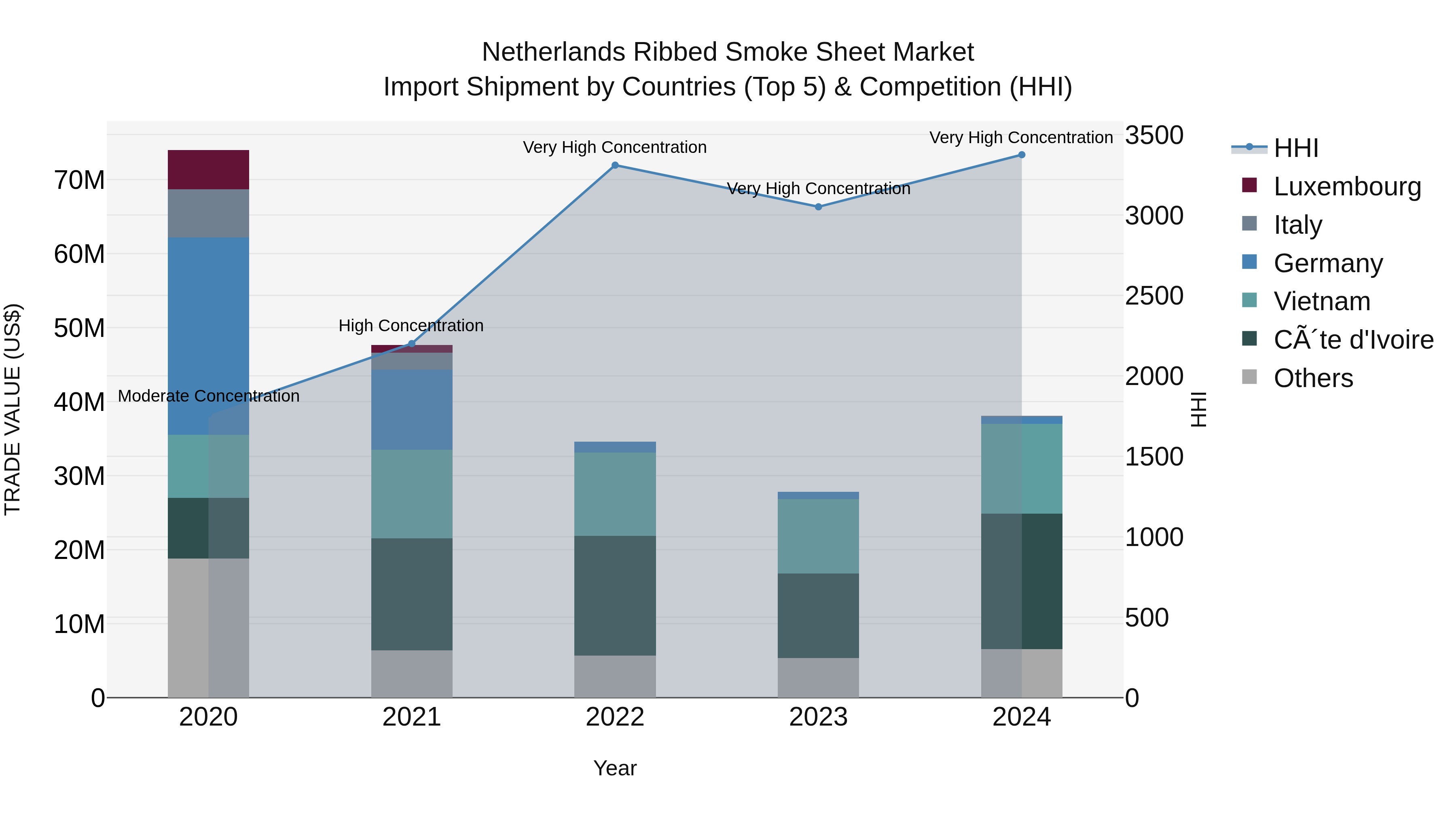 Netherlands Ribbed Smoke Sheet Market Top 5 Importing Countries and Market Competition (HHI) Analysis