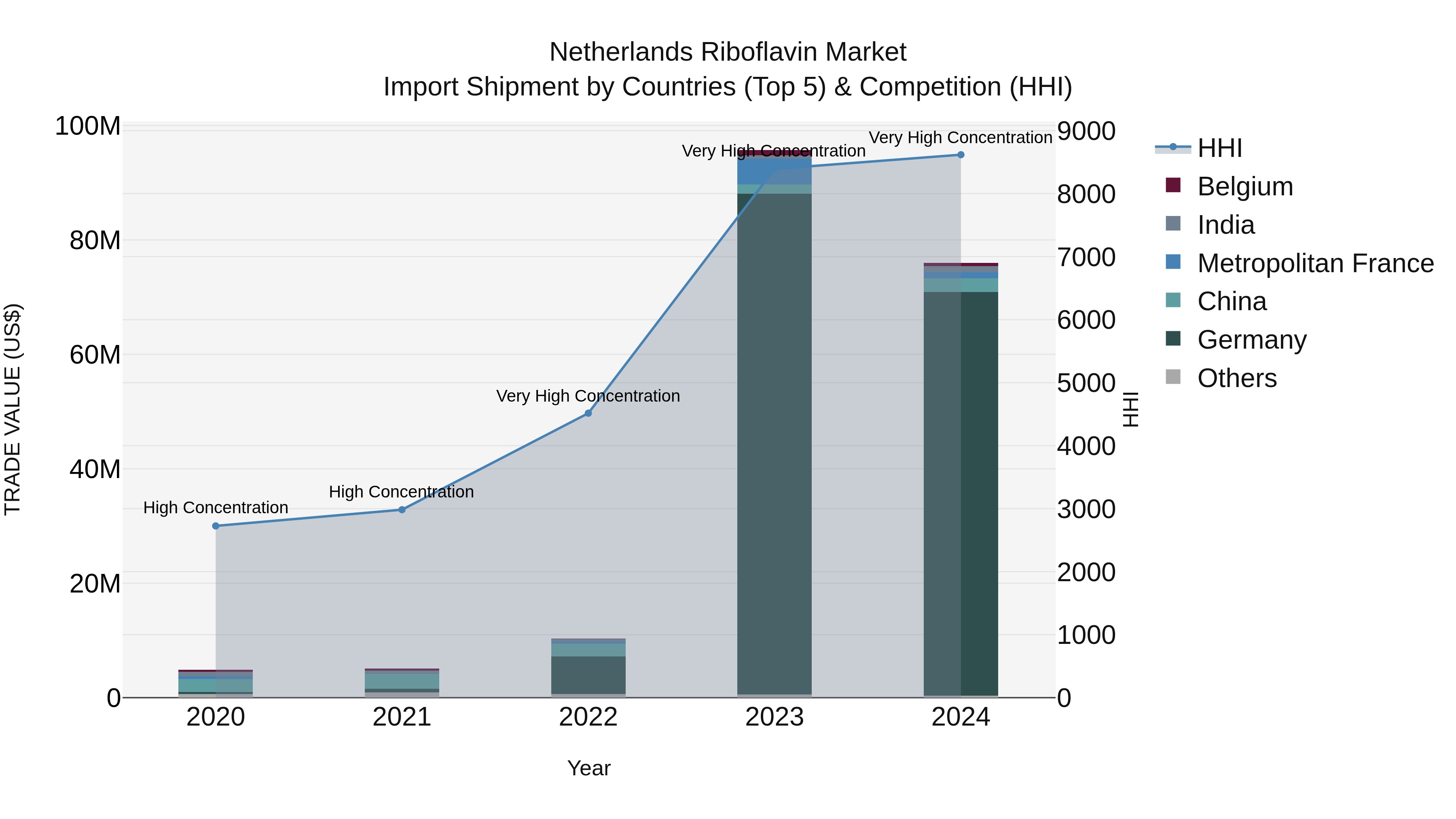 Netherlands Riboflavin Market Import Shipment by Countries (Top 5) & Competition (HHI)