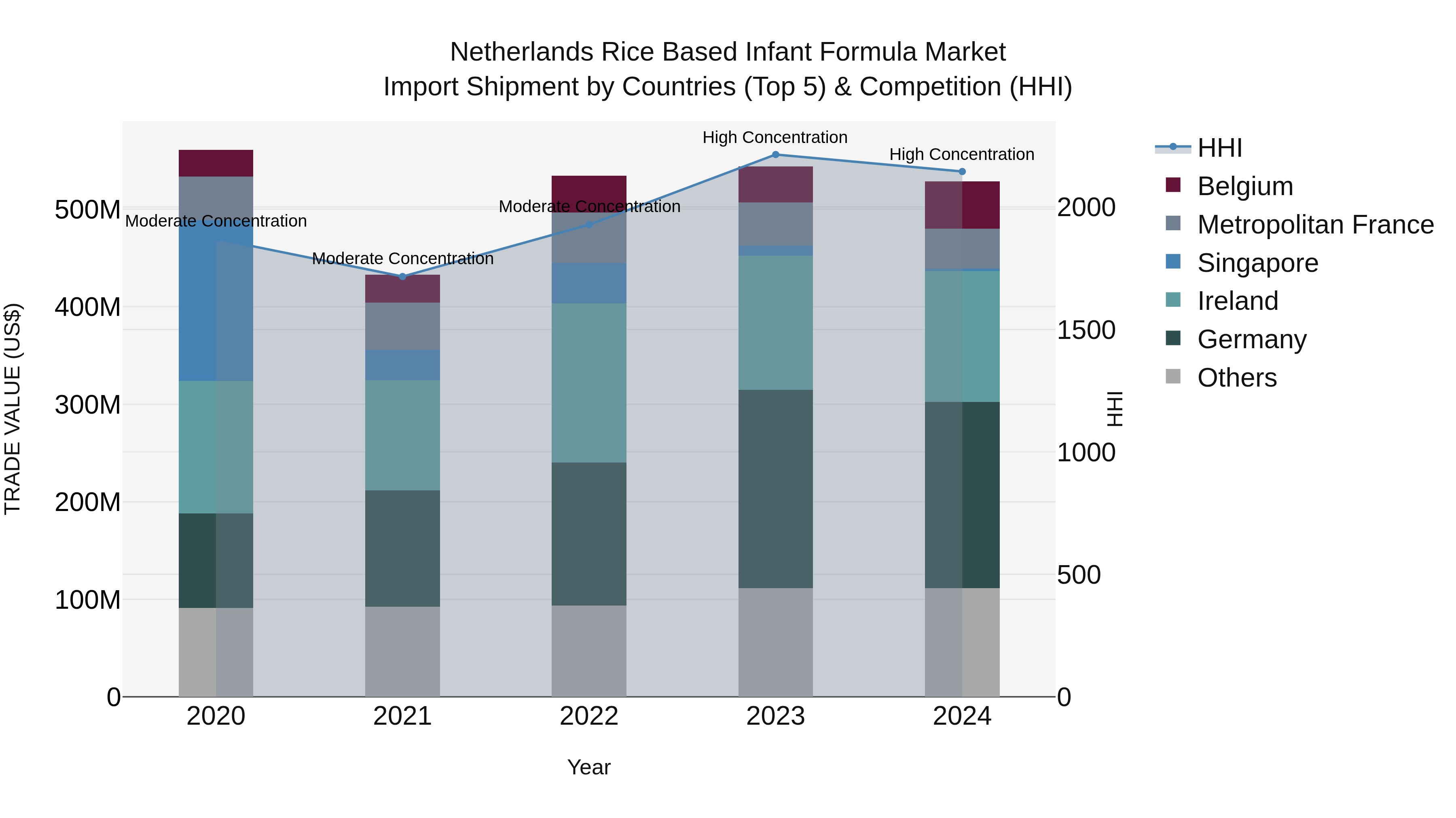 Netherlands Rice Based Infant Formula Market Import Shipment by Countries (Top 5) & Competition (HHI)
