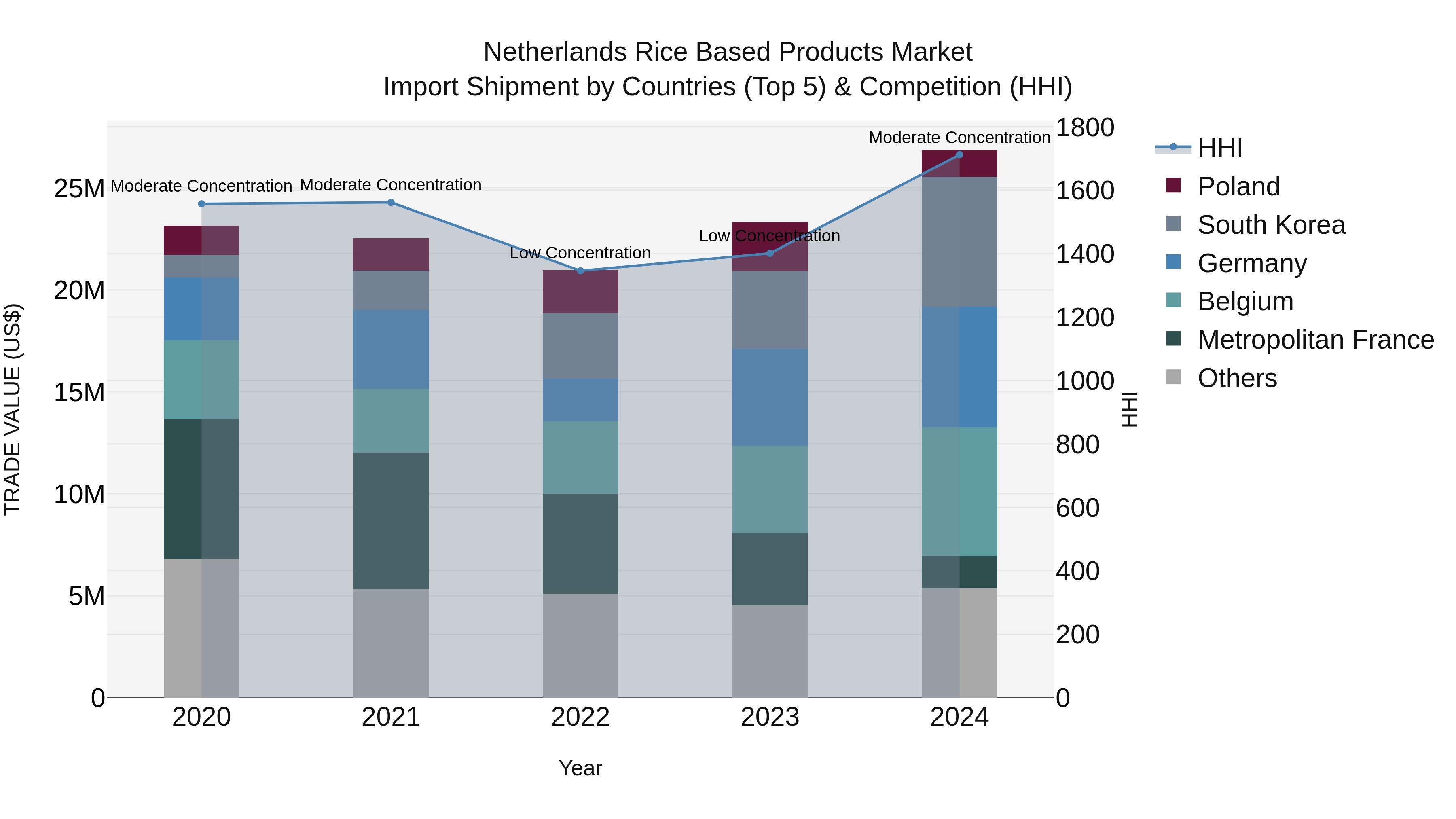 Netherlands Rice Based Products Market Import Shipment by Countries (Top 5) & Competition (HHI)