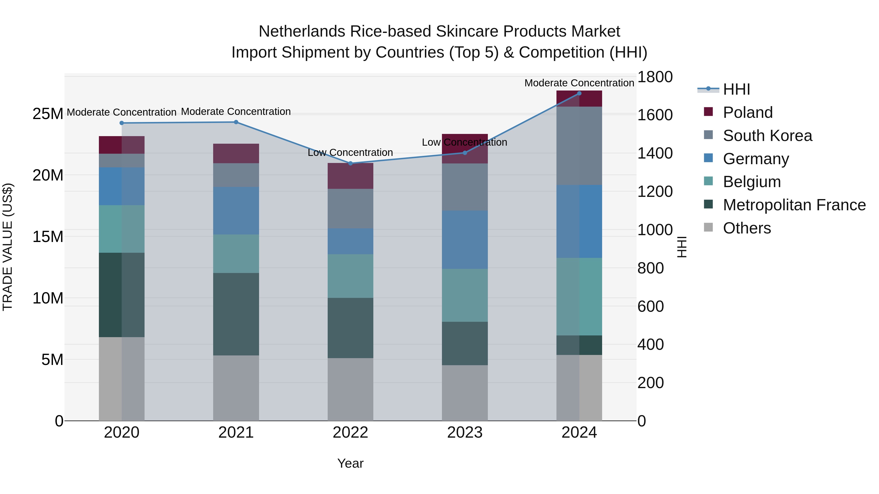 Netherlands Rice-based Skincare Products Market Top 5 Importing Countries and Market Competition (HHI) Analysis
