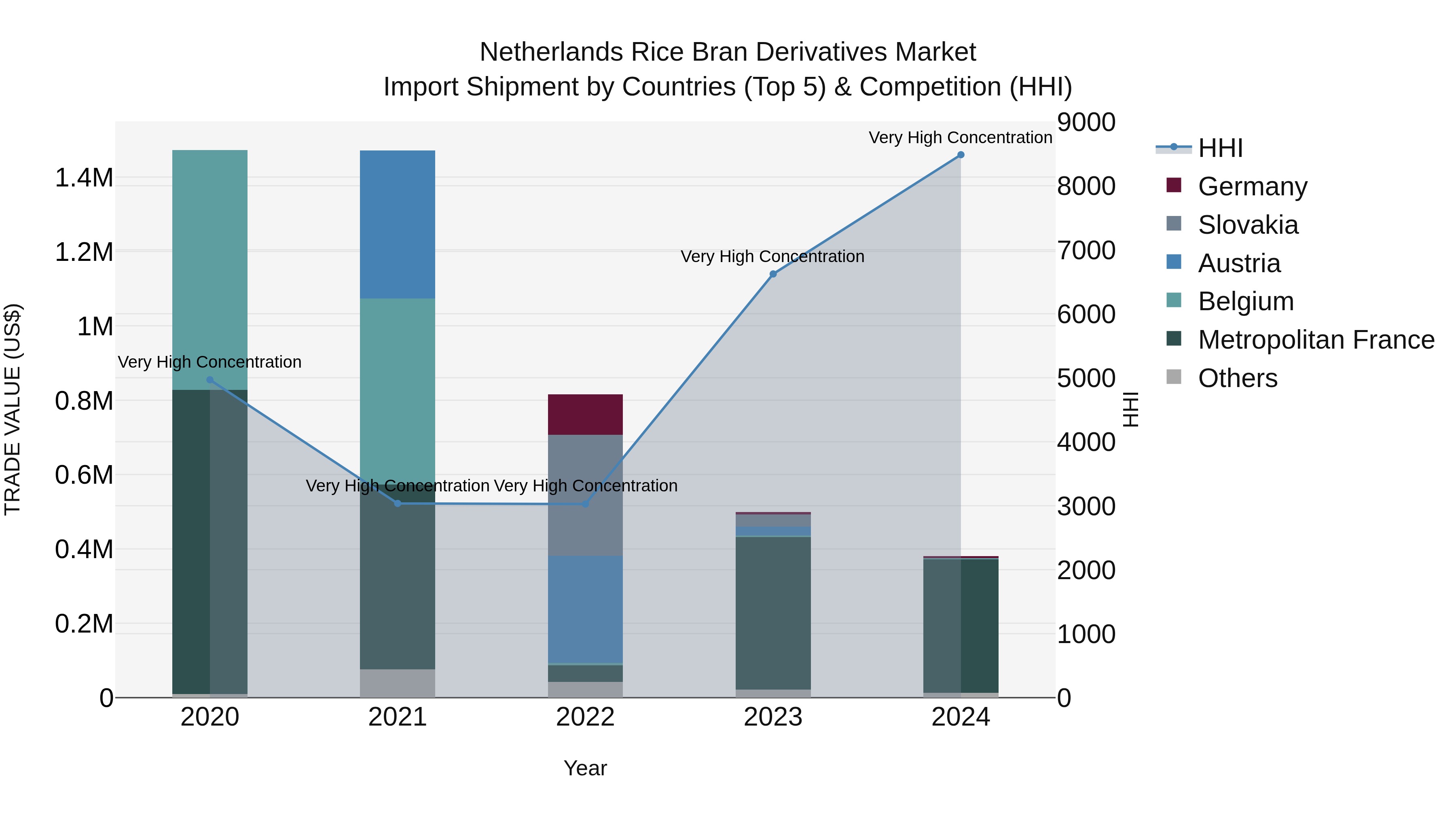 Netherlands Rice Bran Derivatives Market Import Shipment by Countries (Top 5) & Competition (HHI)