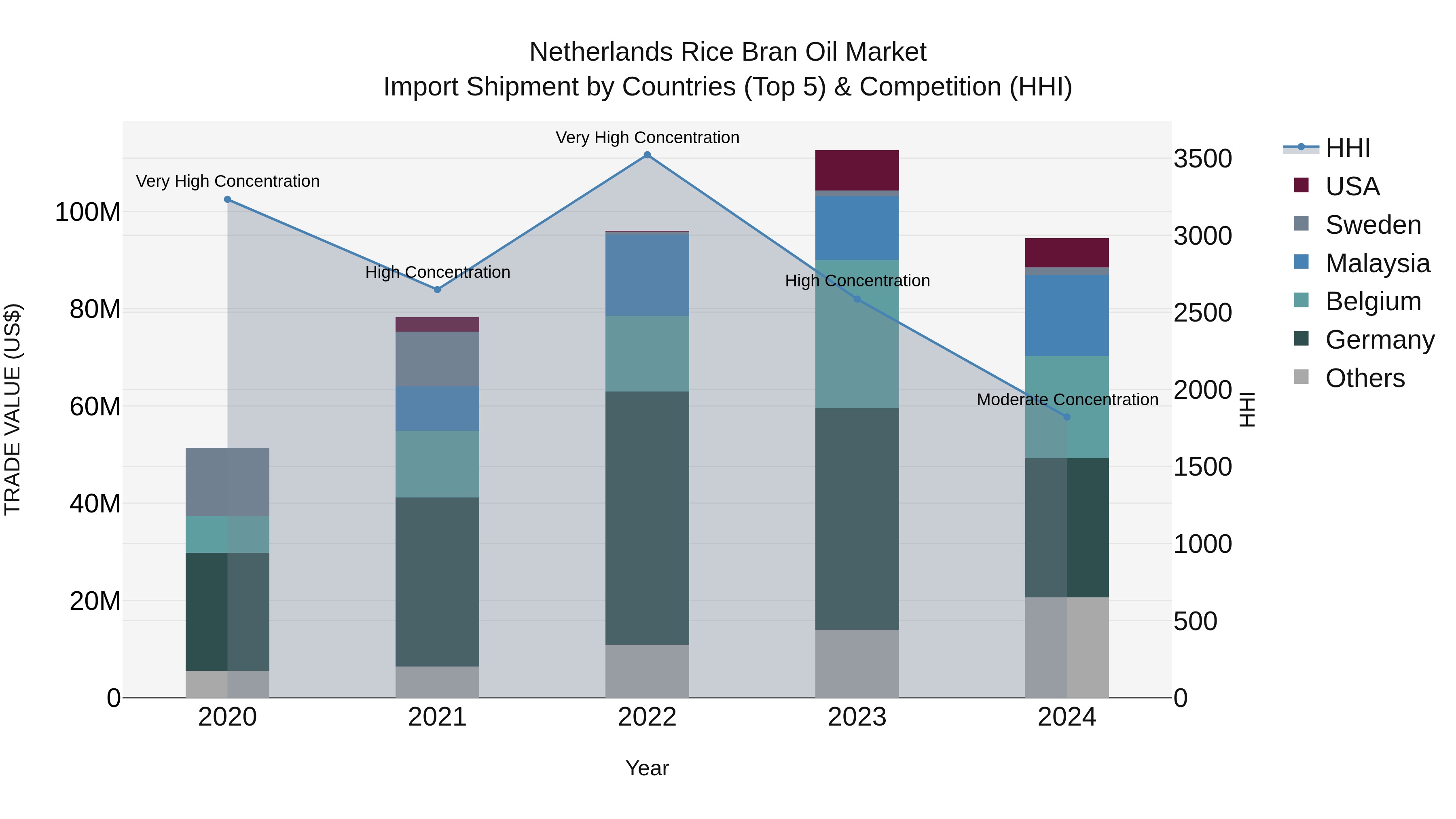 Netherlands Rice Bran Oil Market Import Shipment by Countries (Top 5) & Competition (HHI)