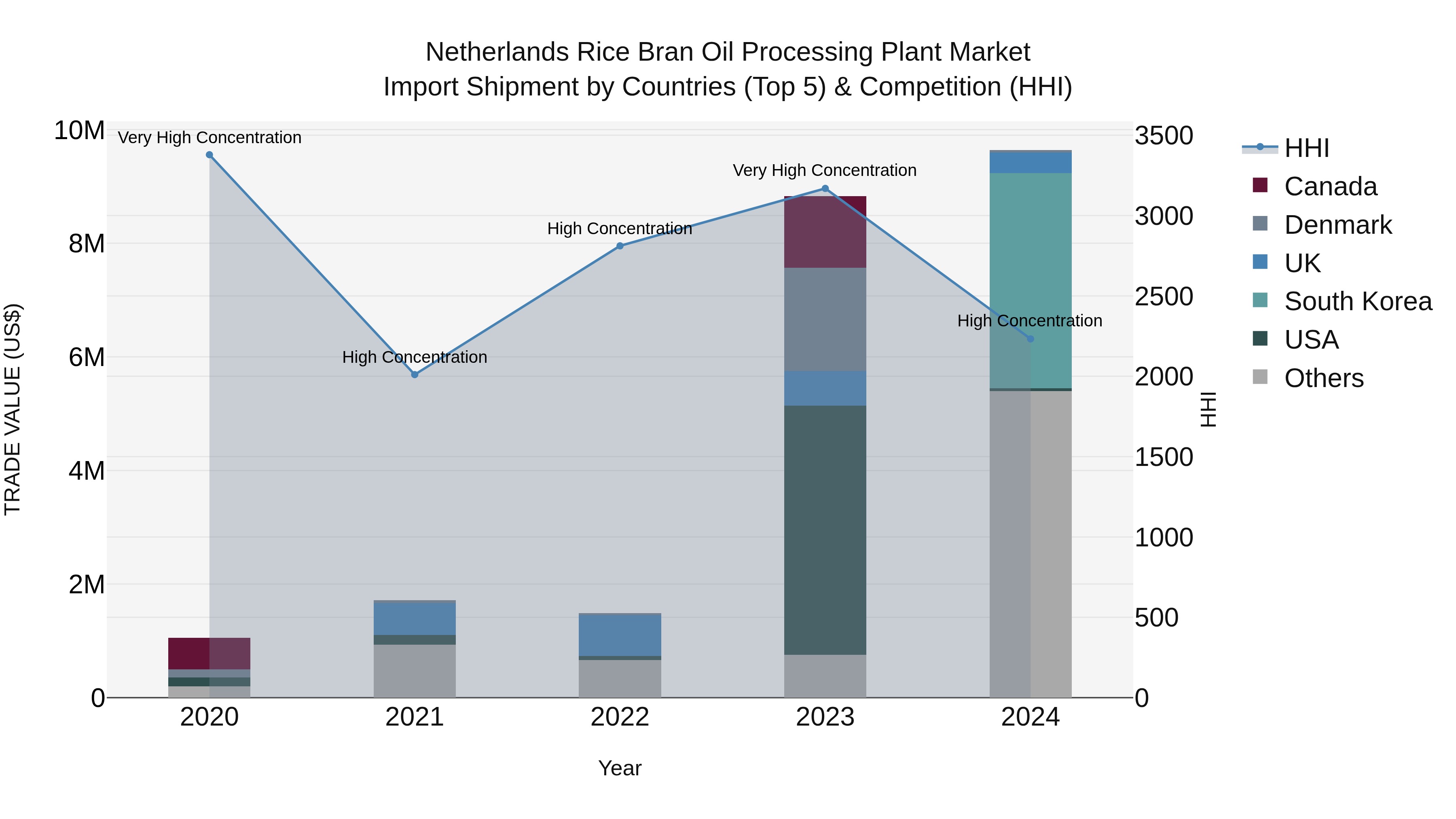 Netherlands Rice Bran Oil Processing Plant Market Import Shipment by Countries (Top 5) & Competition (HHI)