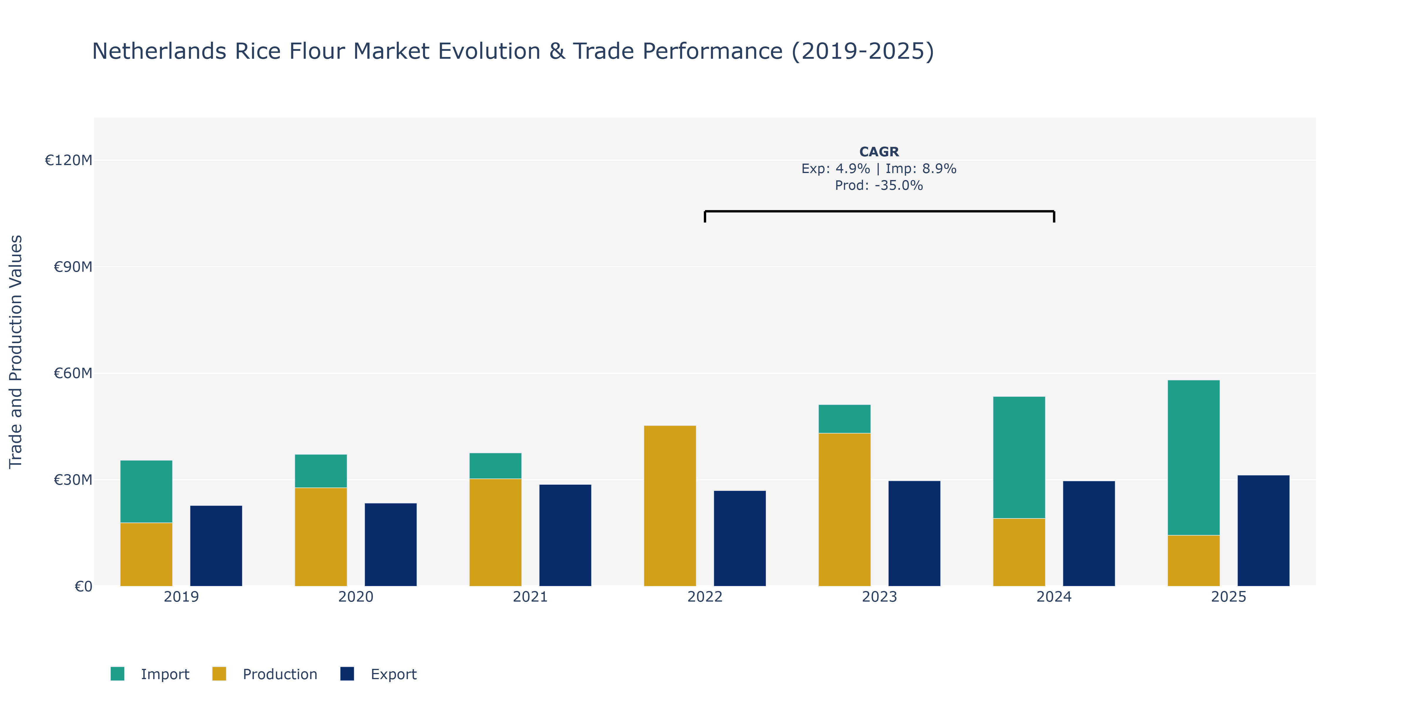 Netherlands Rice Flour Market: Production & Trade Performance (2019-2025)
