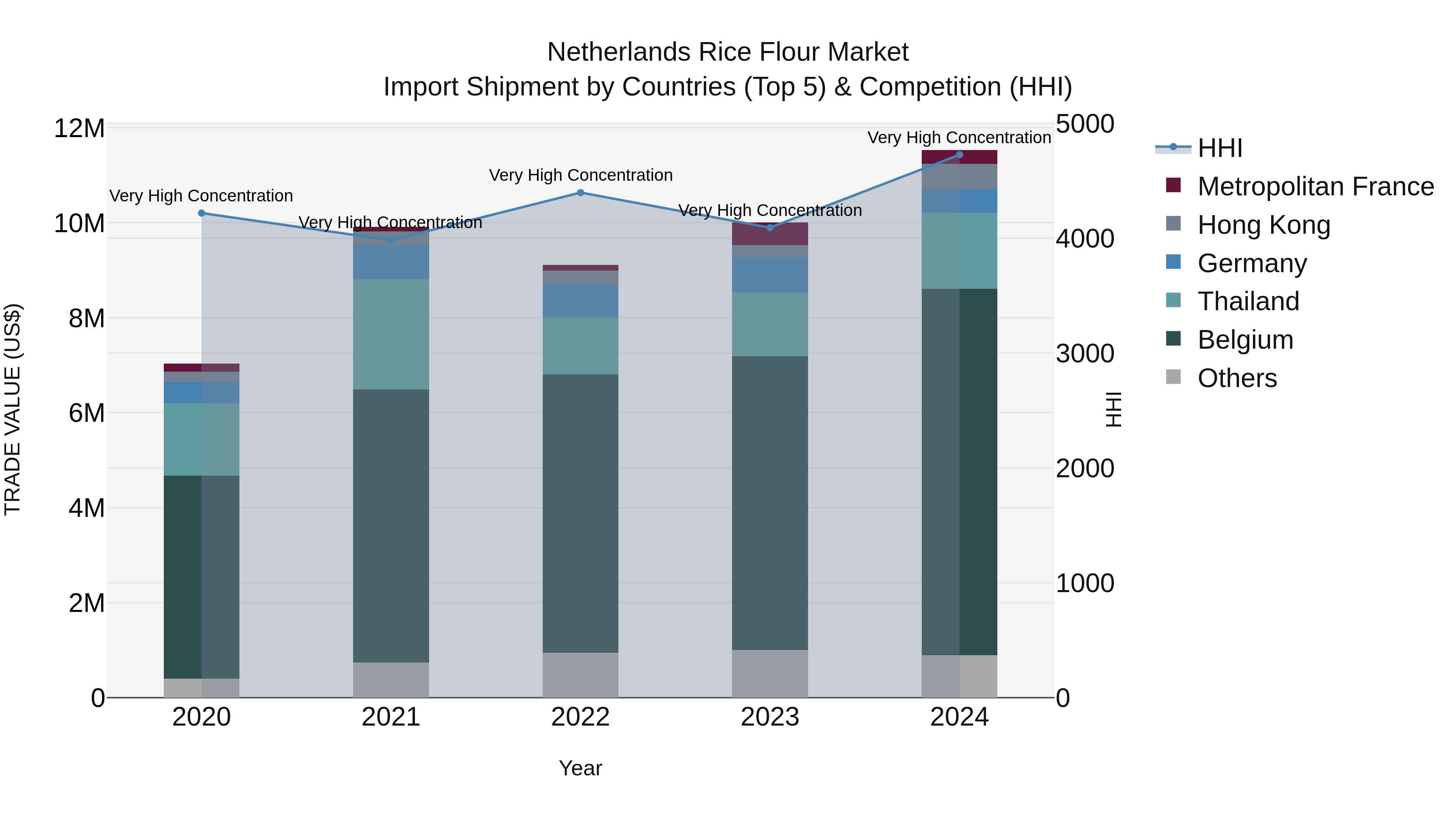 Netherlands Rice Flour Market Import Shipment by Countries (Top 5) & Competition (HHI)