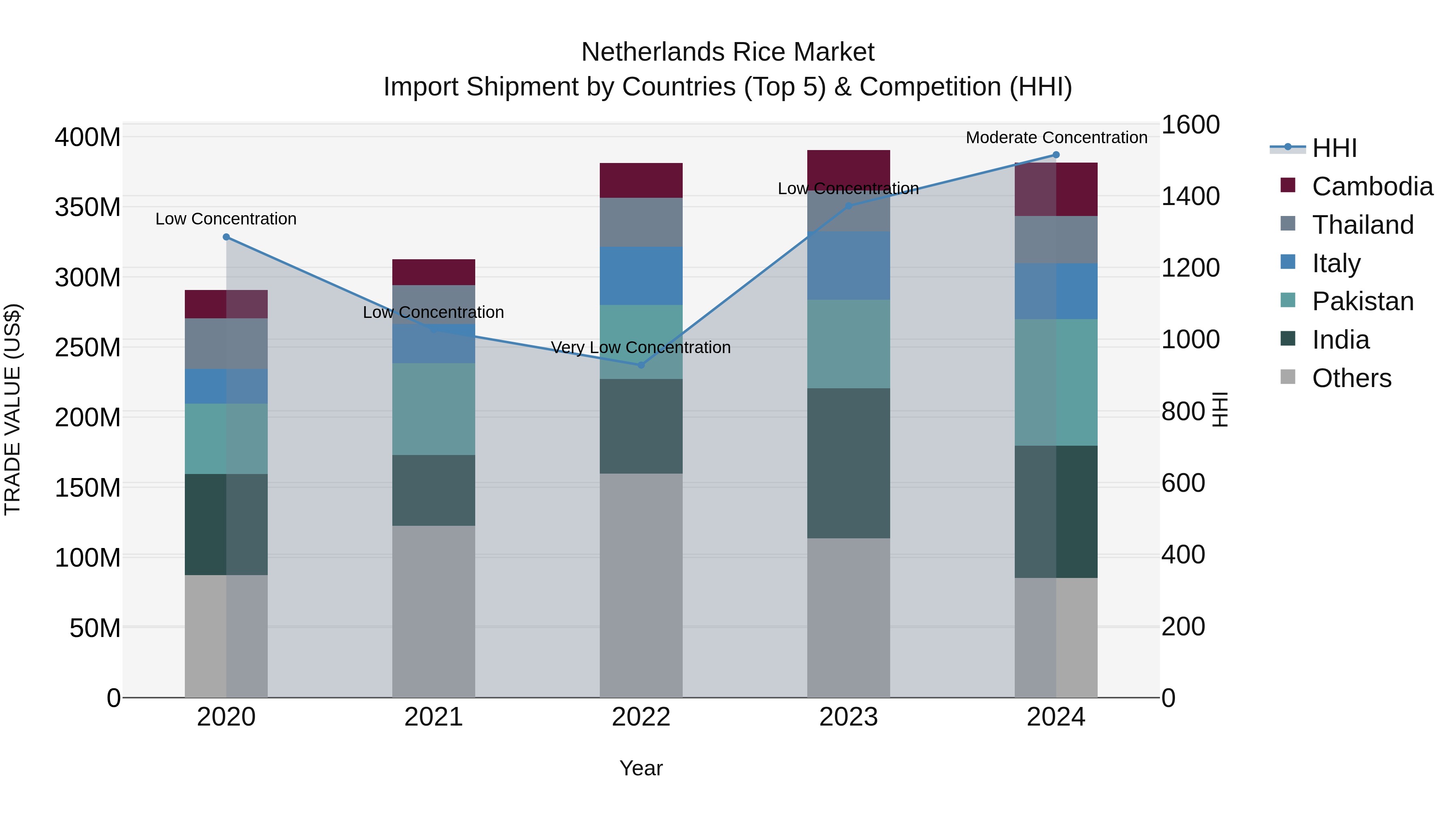 Netherlands Rice Market Top 5 Importing Countries and Market Competition (HHI) Analysis