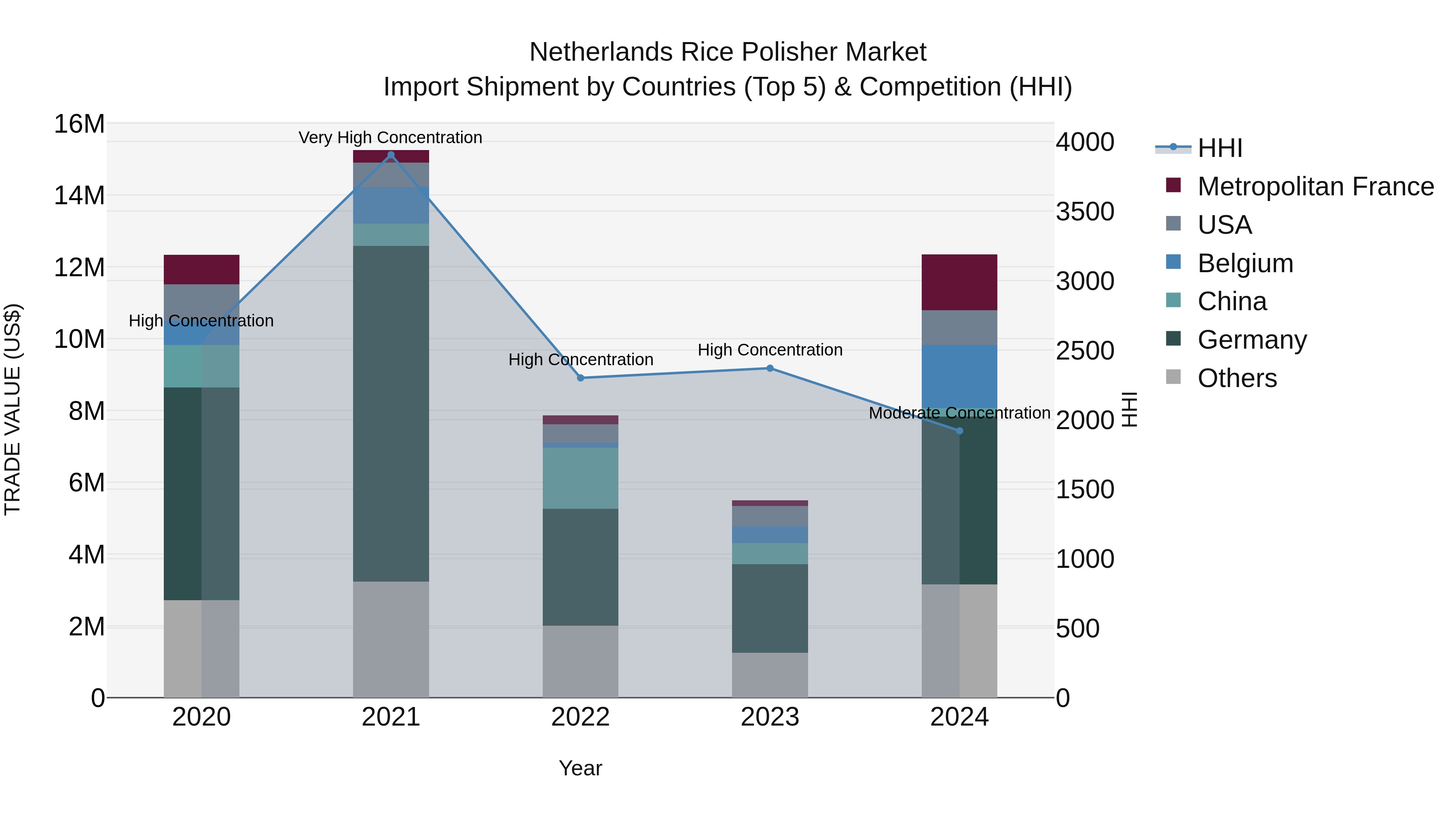 Netherlands Rice Polisher Market Top 5 Importing Countries and Market Competition (HHI) Analysis