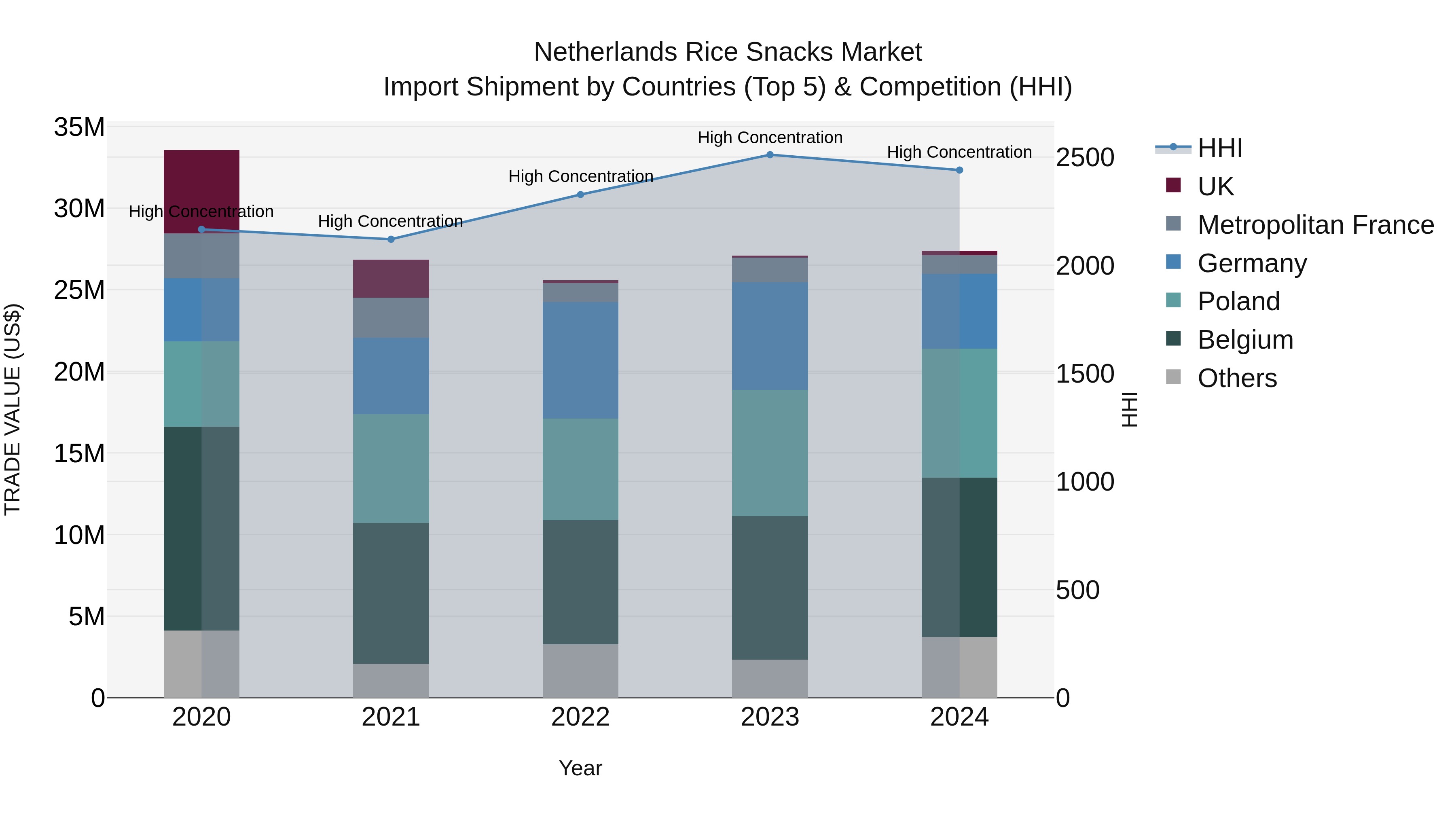Netherlands Rice Snacks Market Import Shipment by Countries (Top 5) & Competition (HHI)