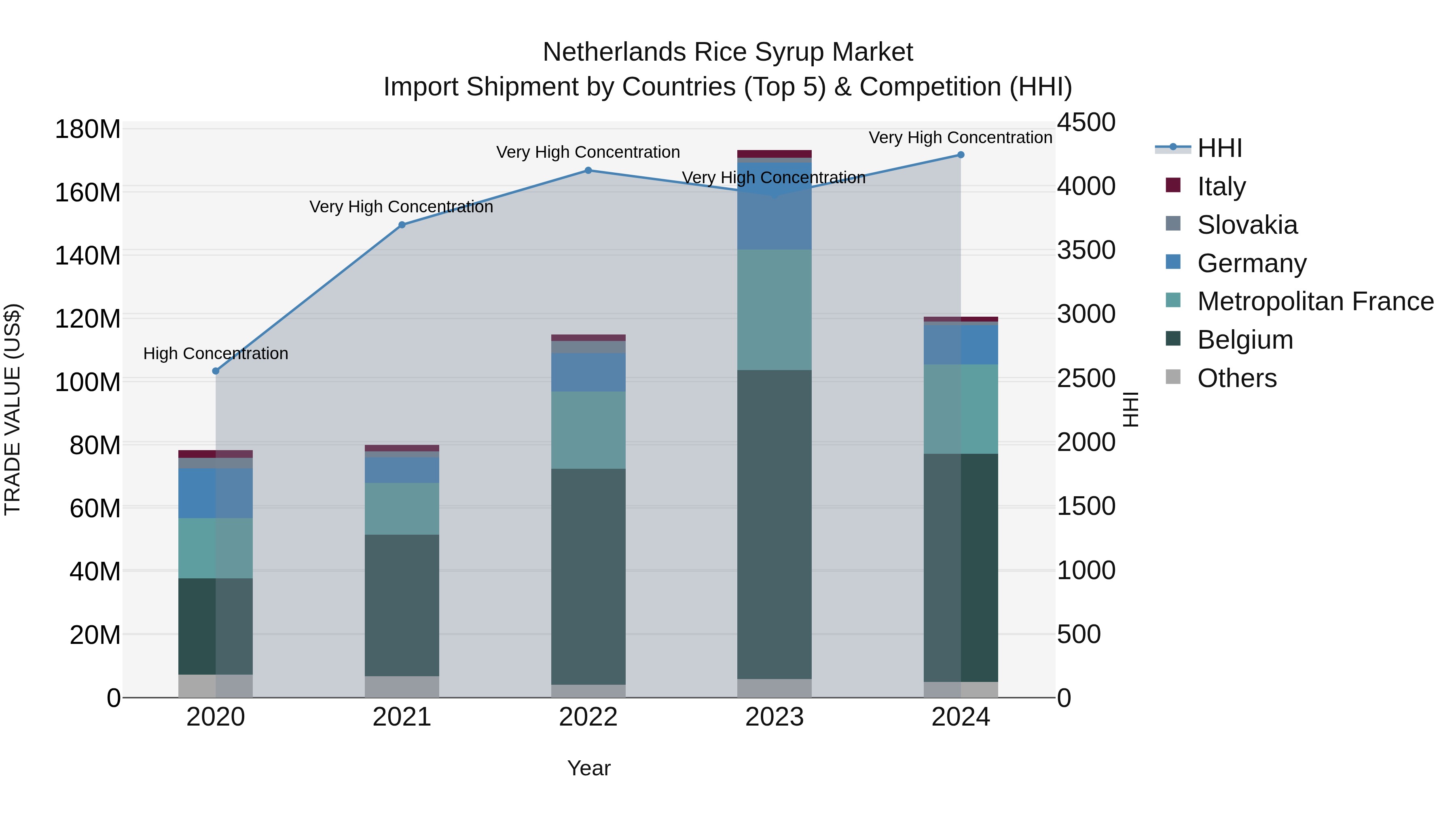 Netherlands Rice Syrup Market Import Shipment by Countries (Top 5) & Competition (HHI)