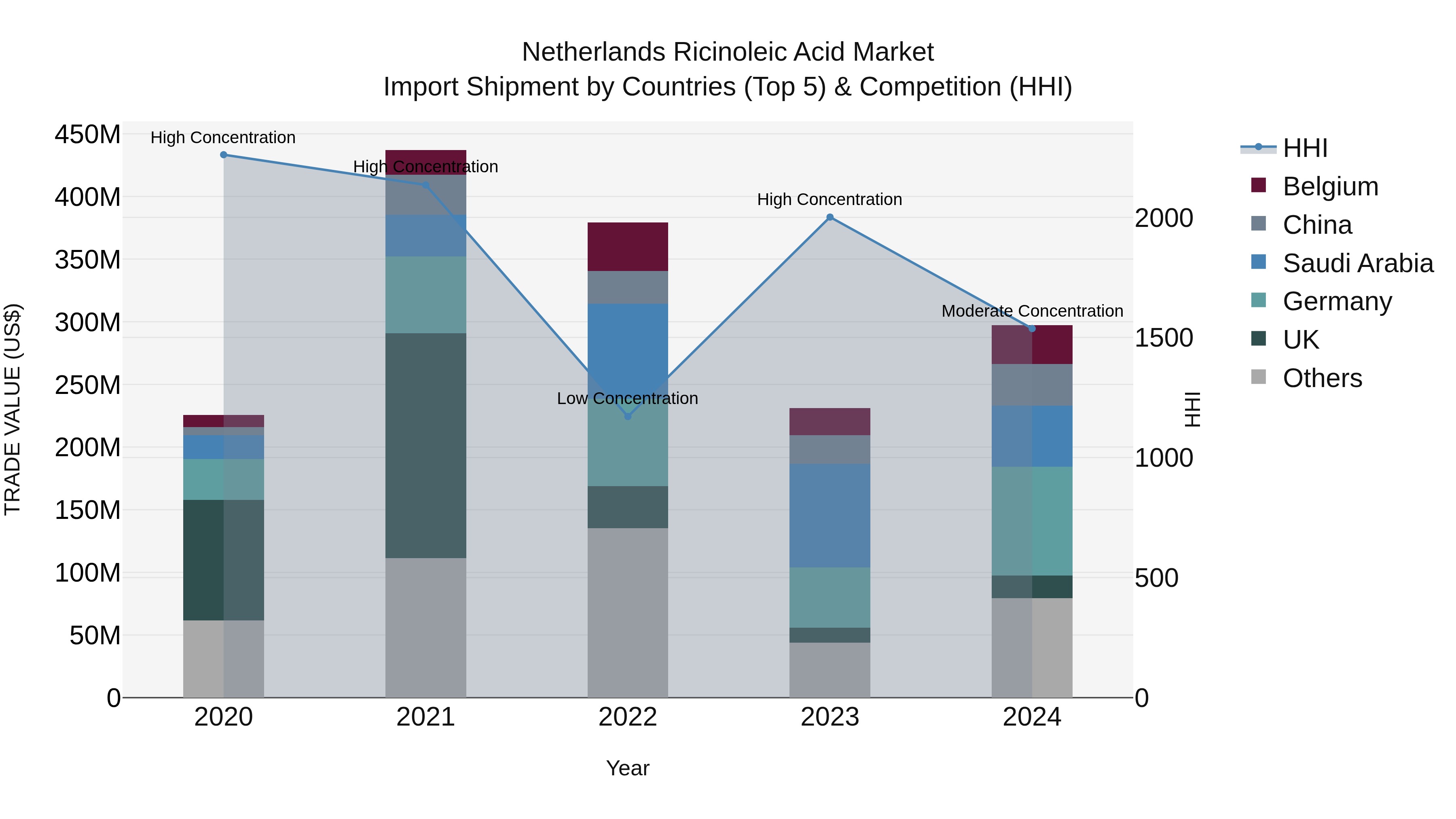 Netherlands Ricinoleic Acid Market Top 5 Importing Countries and Market Competition (HHI) Analysis