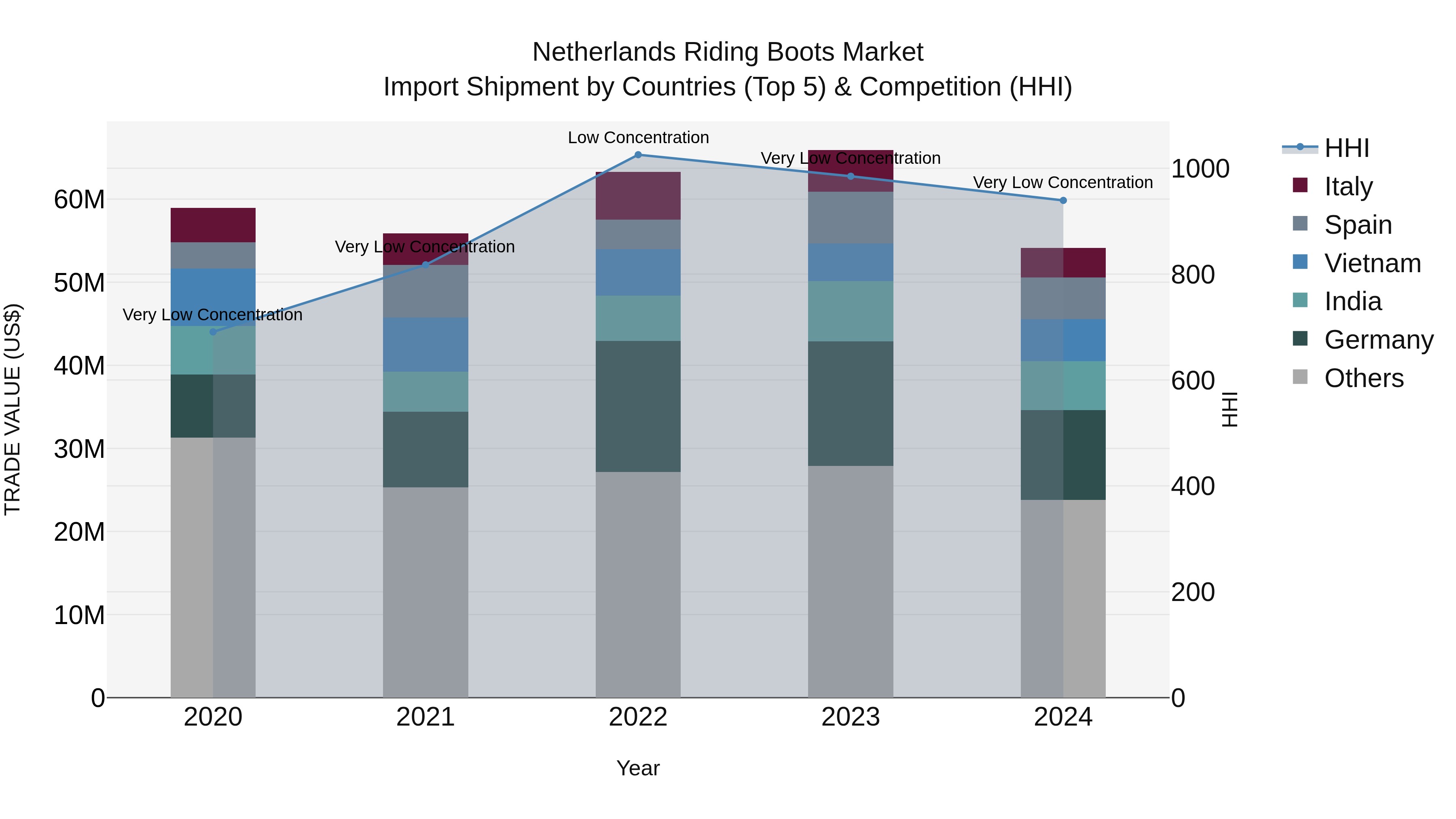 Netherlands Riding Boots Market Import Shipment by Countries (Top 5) & Competition (HHI)