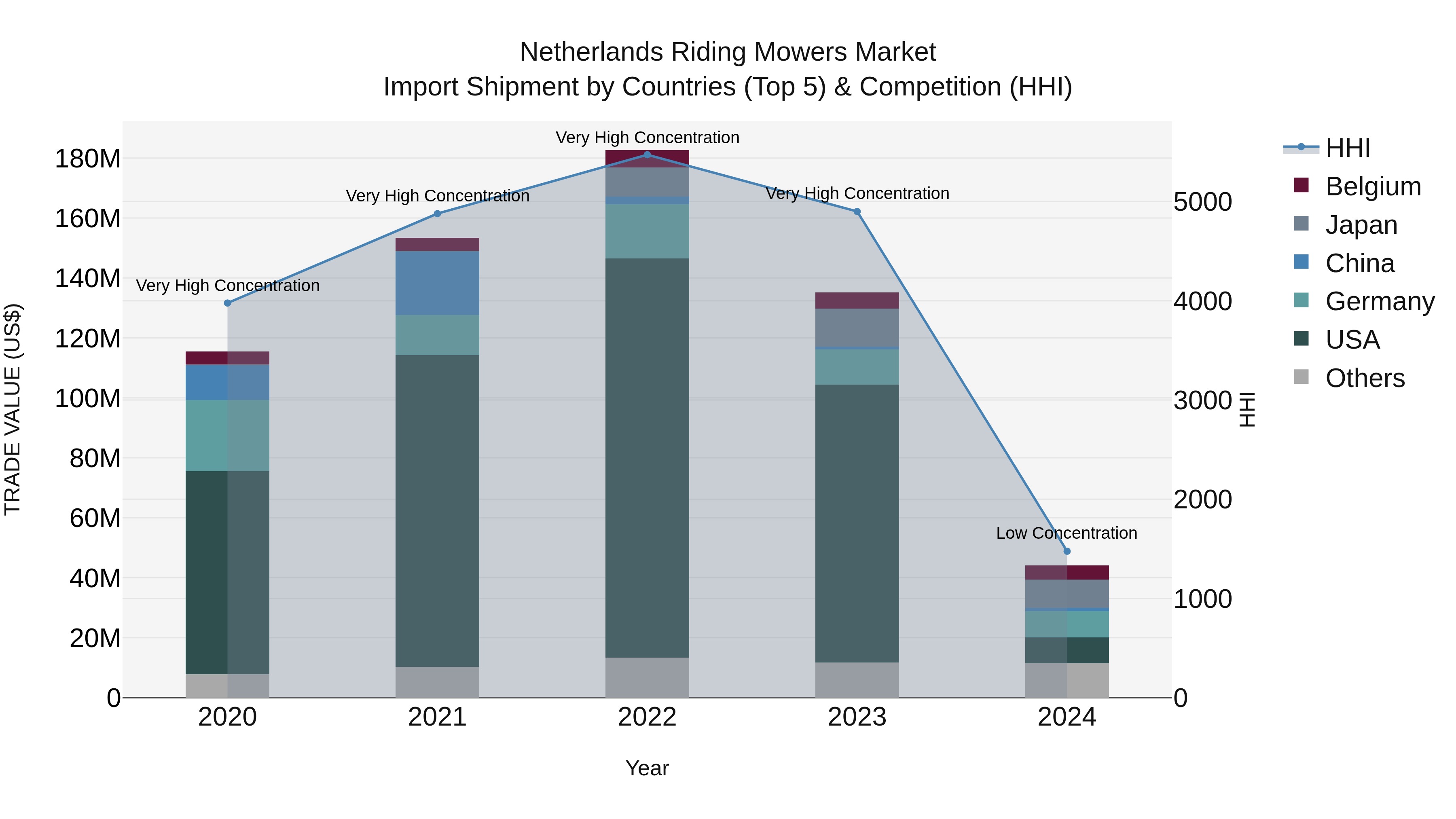 Netherlands Riding Mowers Market Top 5 Importing Countries and Market Competition (HHI) Analysis