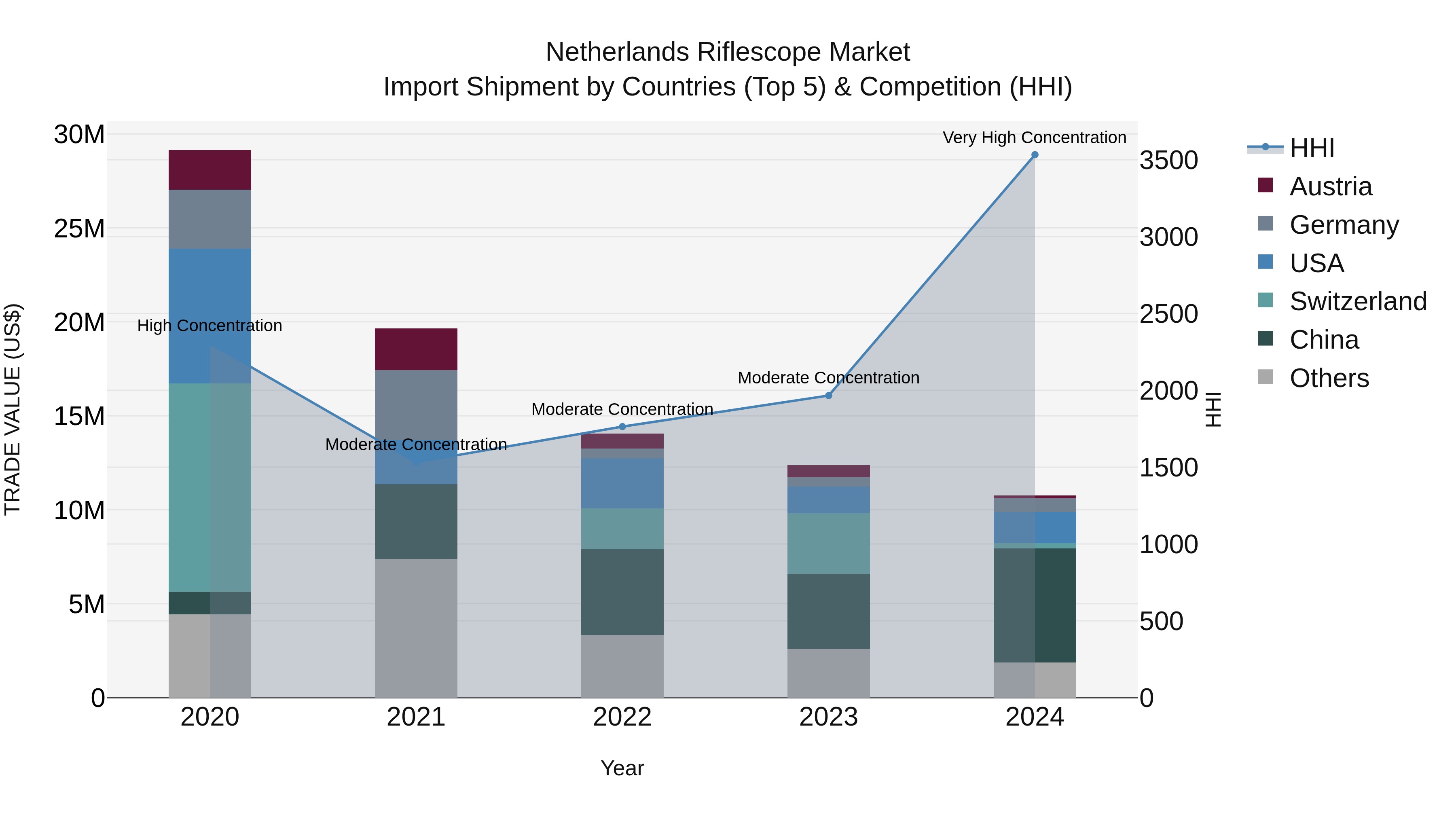 Netherlands Riflescope Market Top 5 Importing Countries and Market Competition (HHI) Analysis