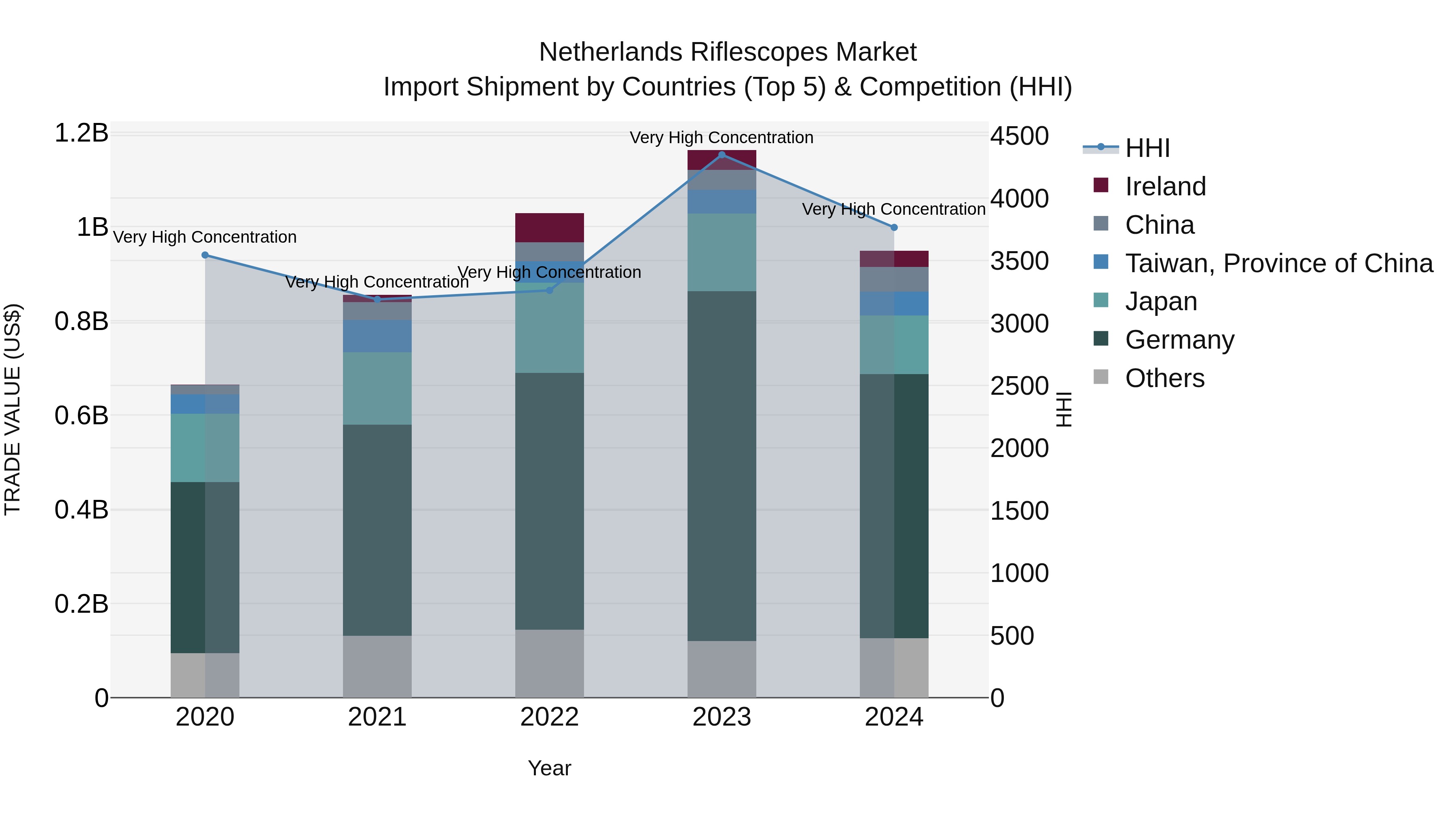 Netherlands Riflescopes Market Top 5 Importing Countries and Market Competition (HHI) Analysis
