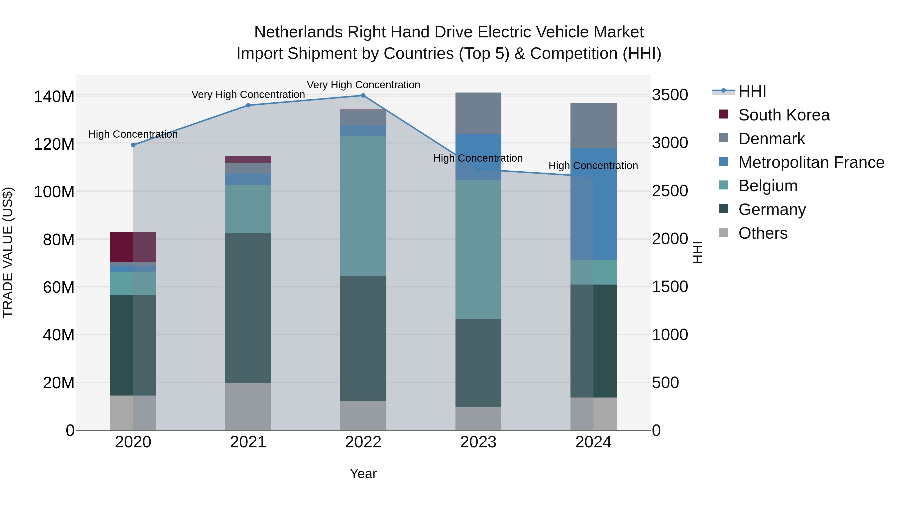 Netherlands Right Hand Drive Electric Vehicle Market Import Shipment by Countries (Top 5) & Competition (HHI)