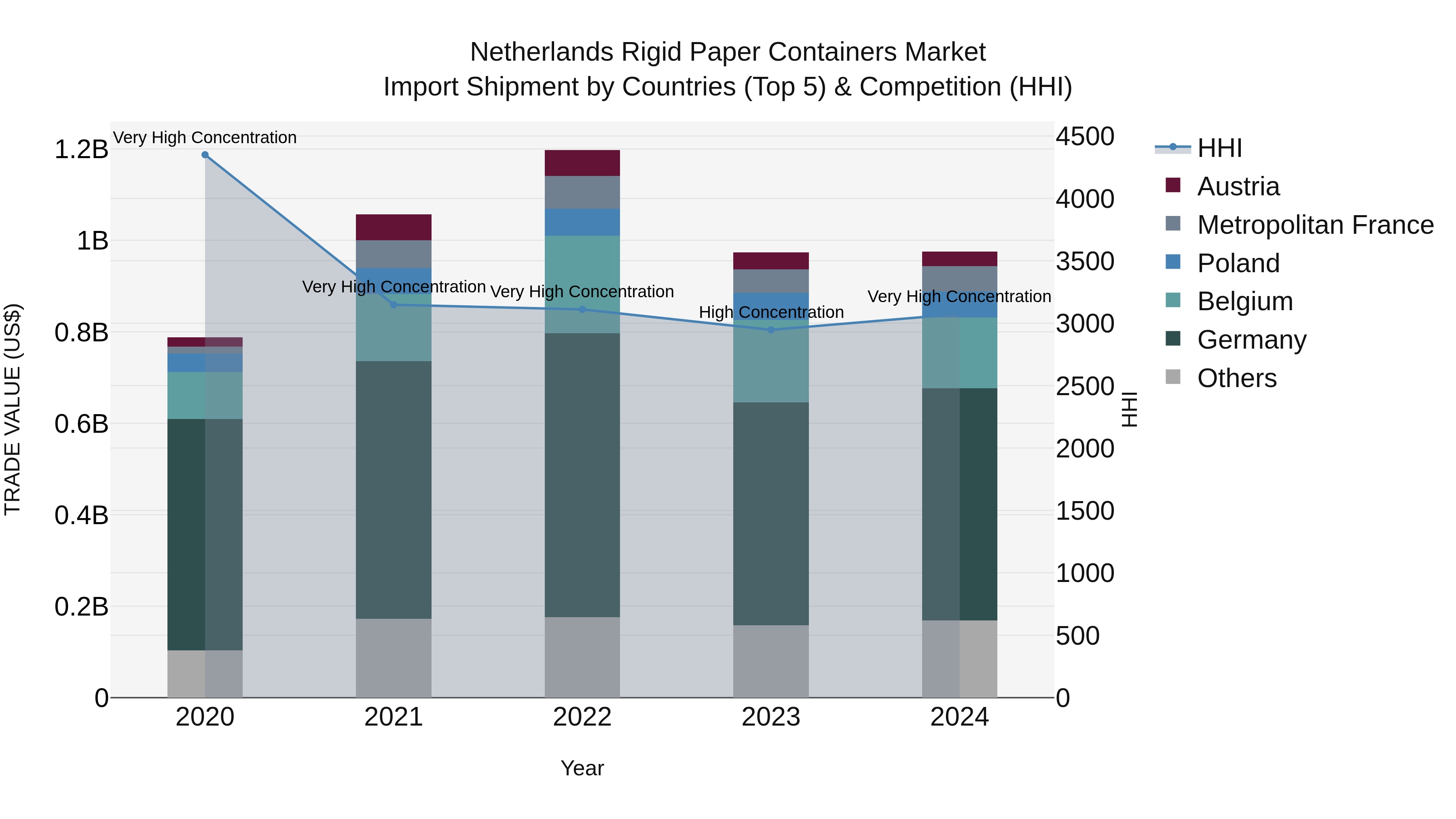 Netherlands Rigid Paper Containers Market Import Shipment by Countries (Top 5) & Competition (HHI)
