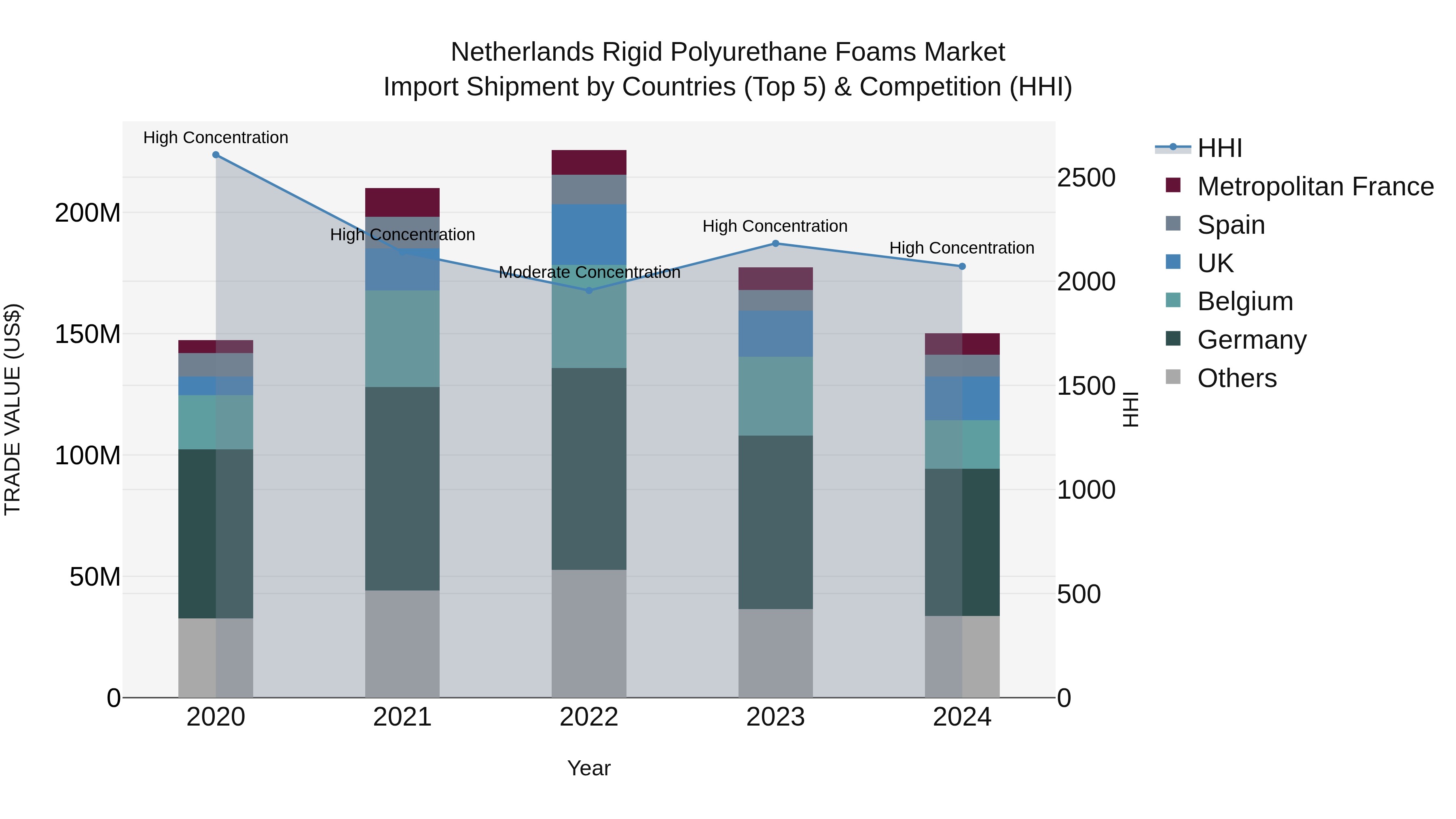 Netherlands Rigid Polyurethane Foams Market Import Shipment by Countries (Top 5) & Competition (HHI)