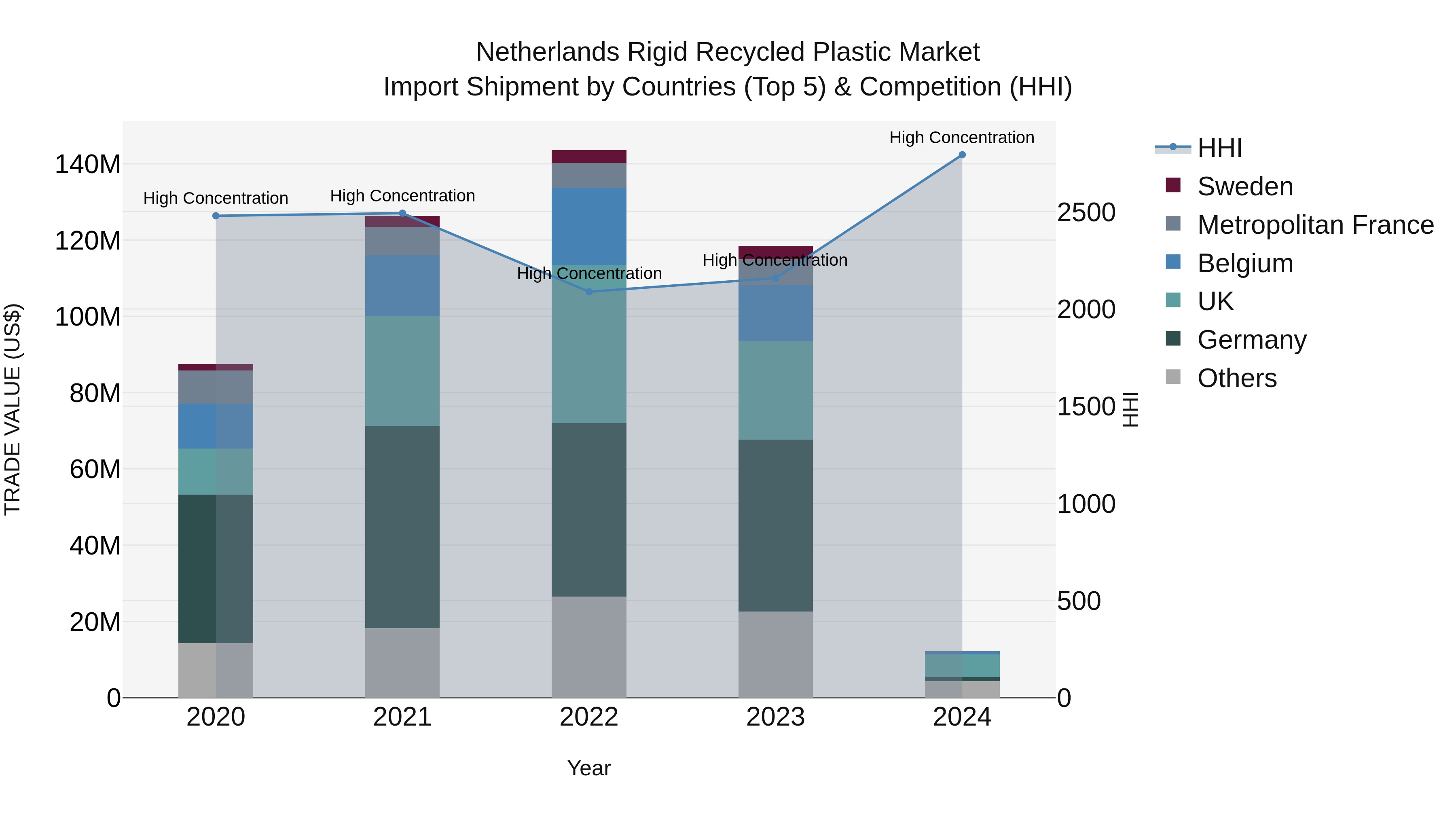 Netherlands Rigid Recycled Plastic Market Top 5 Importing Countries and Market Competition (HHI) Analysis