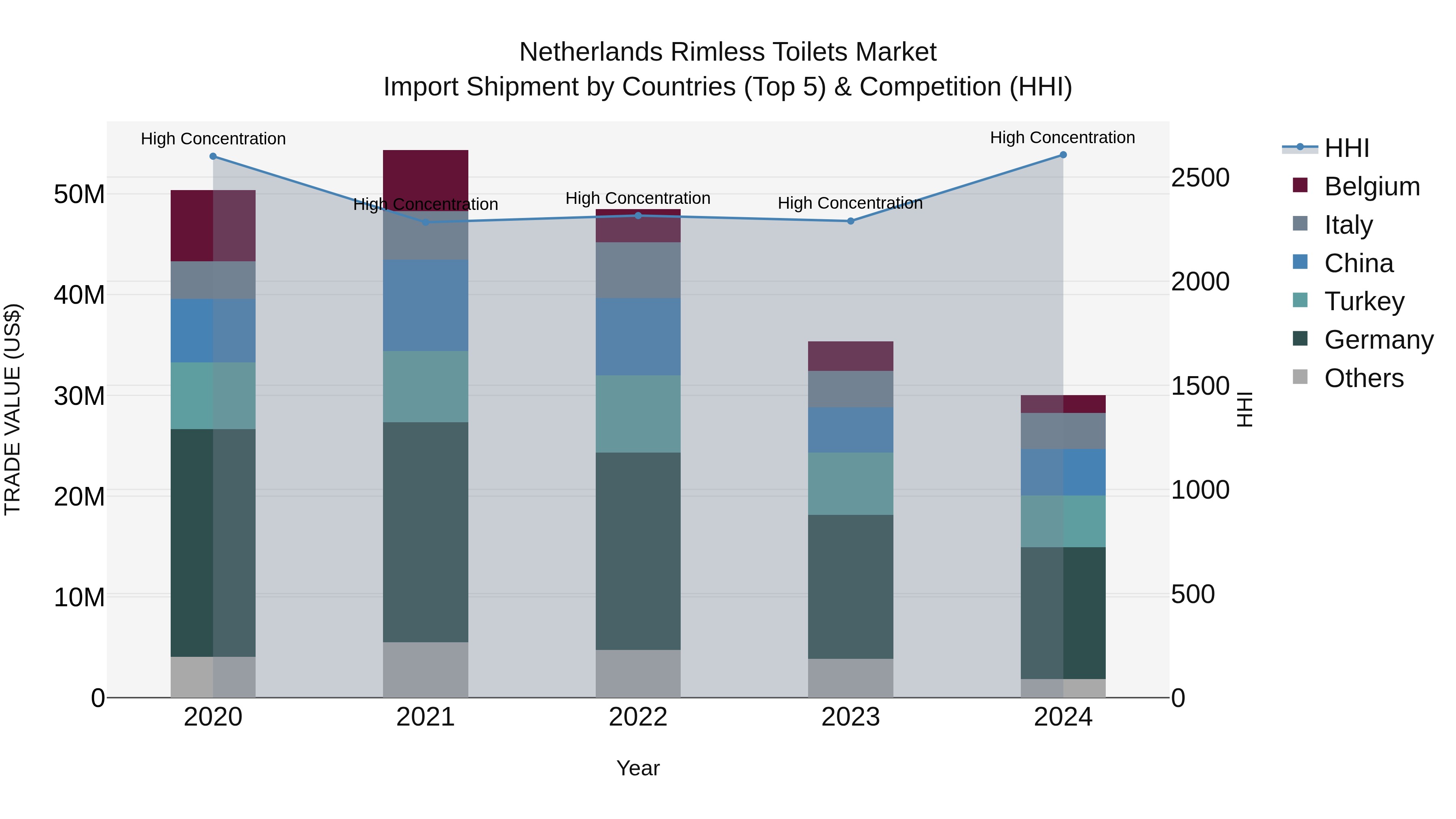 Netherlands Rimless Toilets Market Top 5 Importing Countries and Market Competition (HHI) Analysis