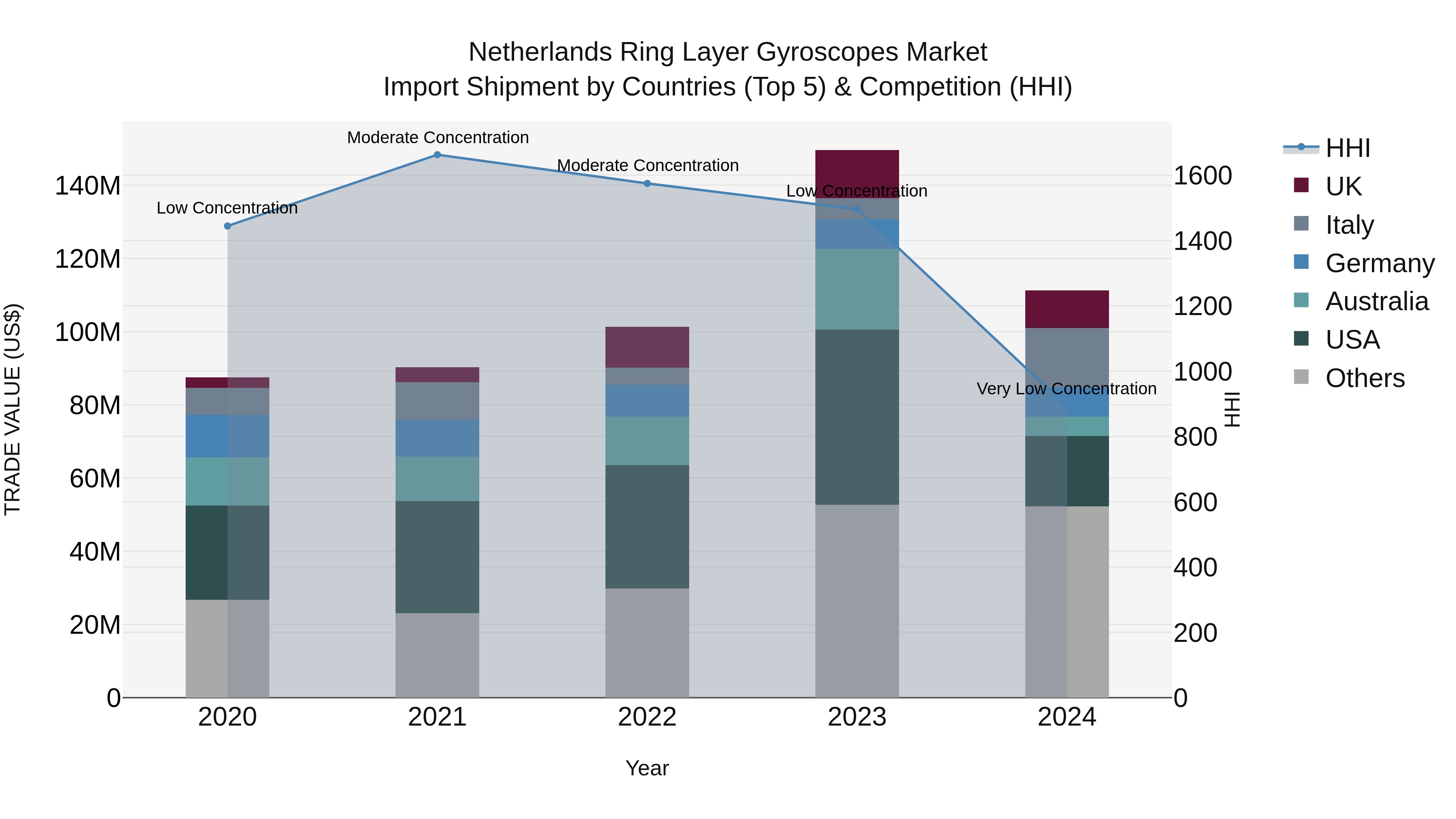 Netherlands Ring Layer Gyroscopes Market Import Shipment by Countries (Top 5) & Competition (HHI)