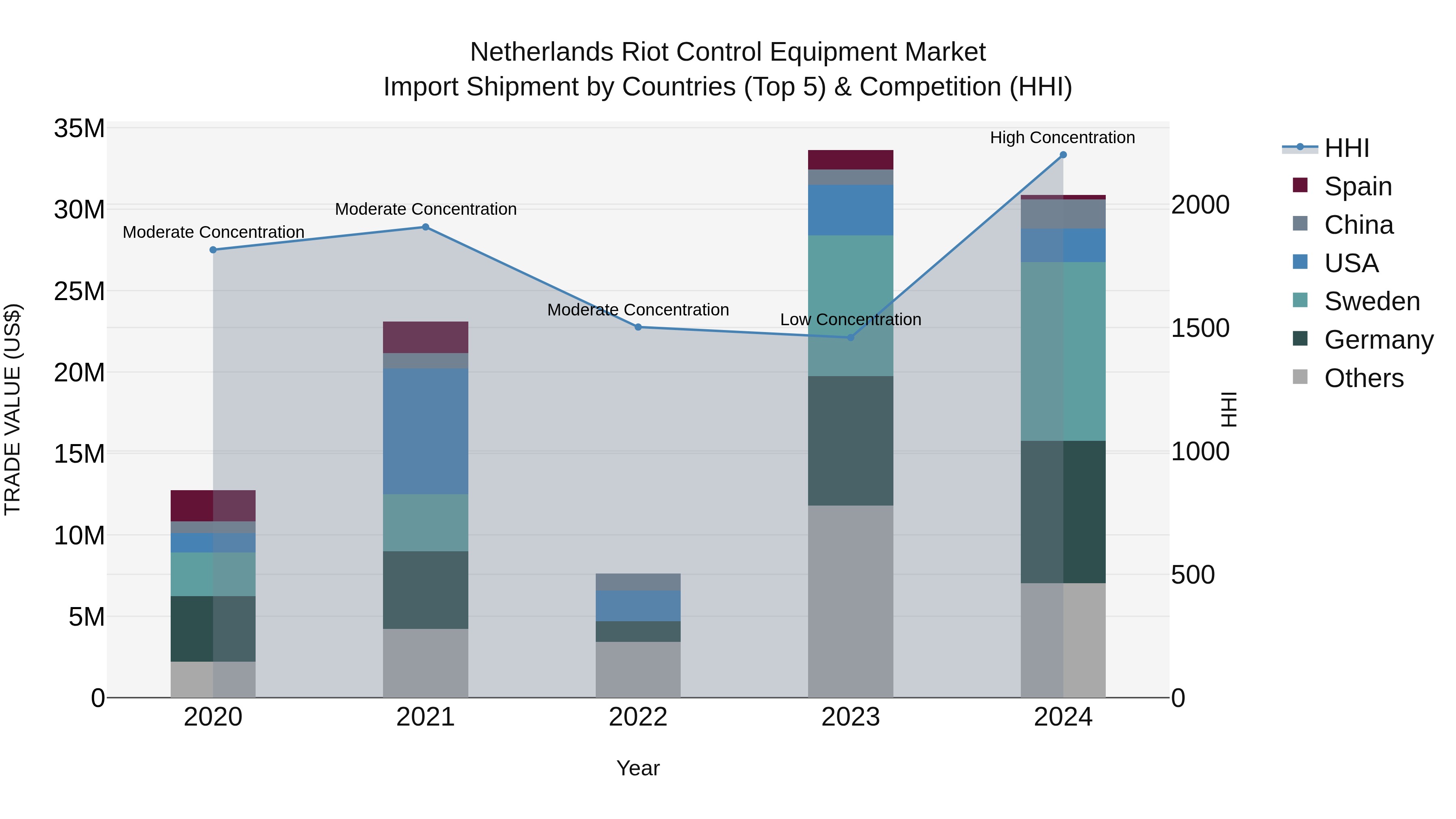 Netherlands Riot Control Equipment Market Import Shipment by Countries (Top 5) & Competition (HHI)
