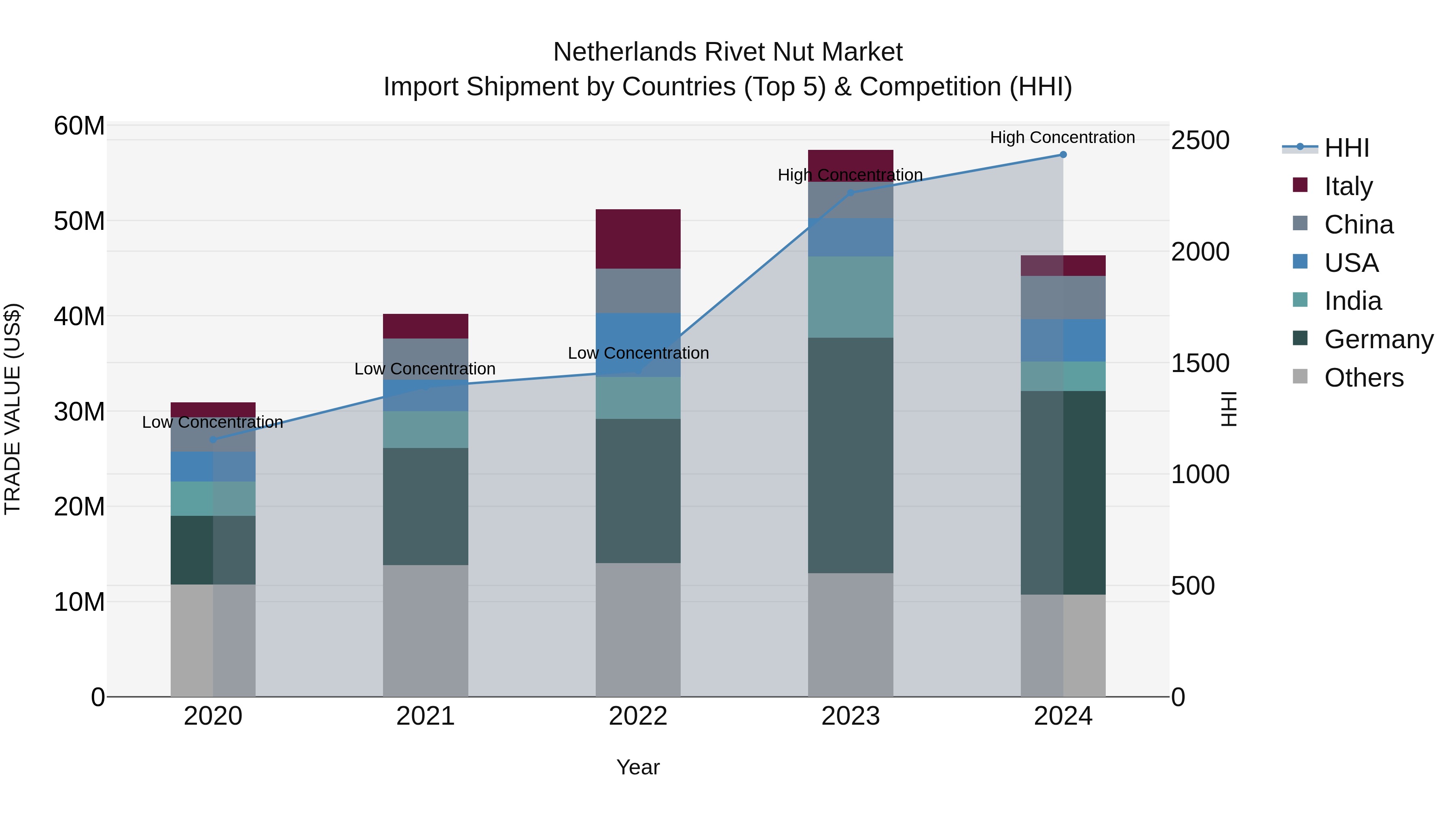 Netherlands Rivet Nut Market Top 5 Importing Countries and Market Competition (HHI) Analysis