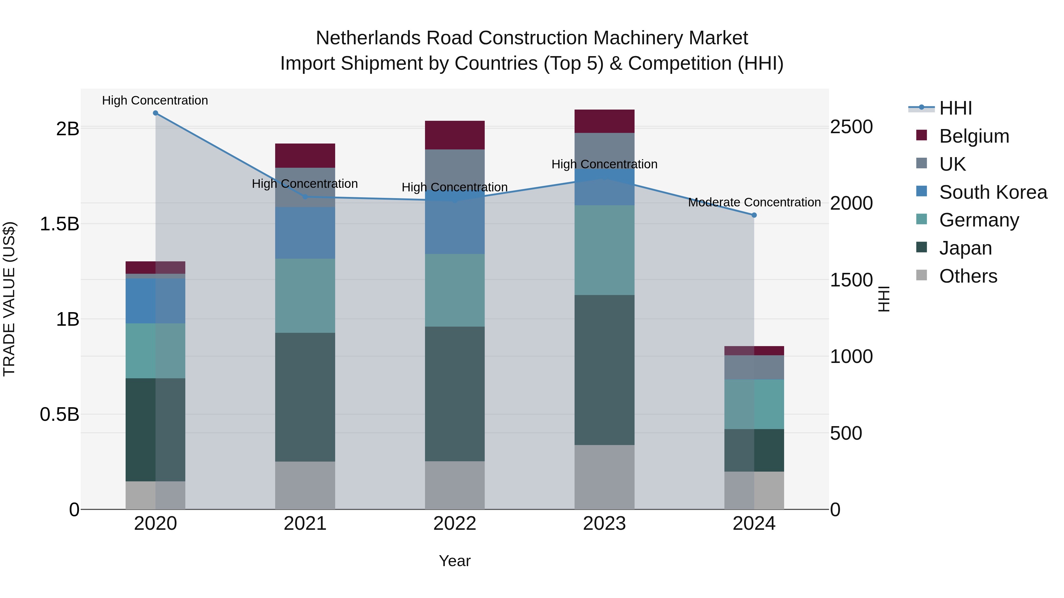 Netherlands Road Construction Machinery Market Import Shipment by Countries (Top 5) & Competition (HHI)