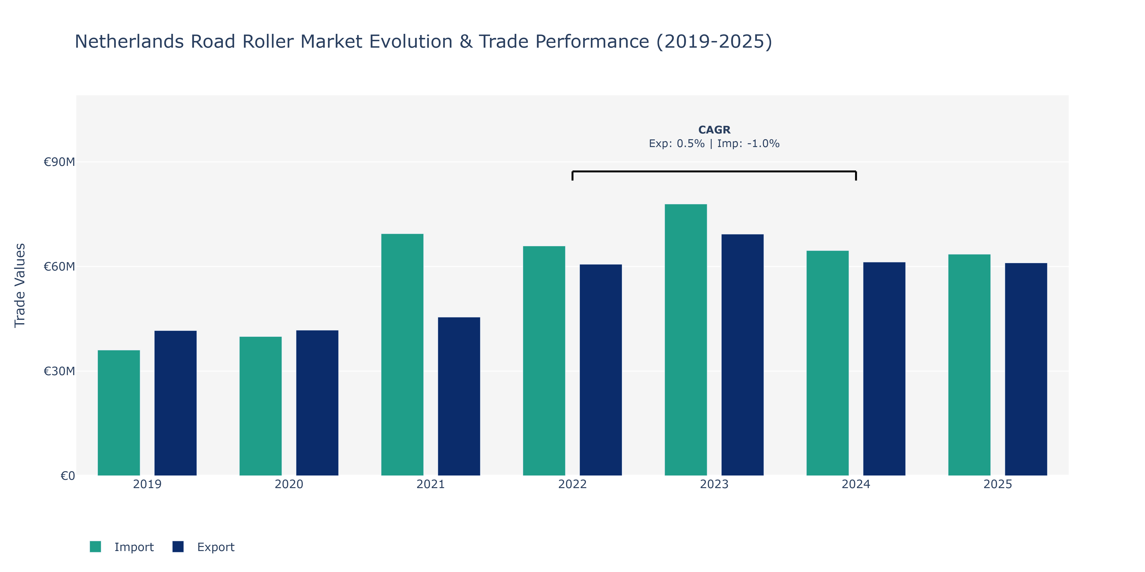 Netherlands Road Roller Market: Production & Trade Performance (2019-2025)