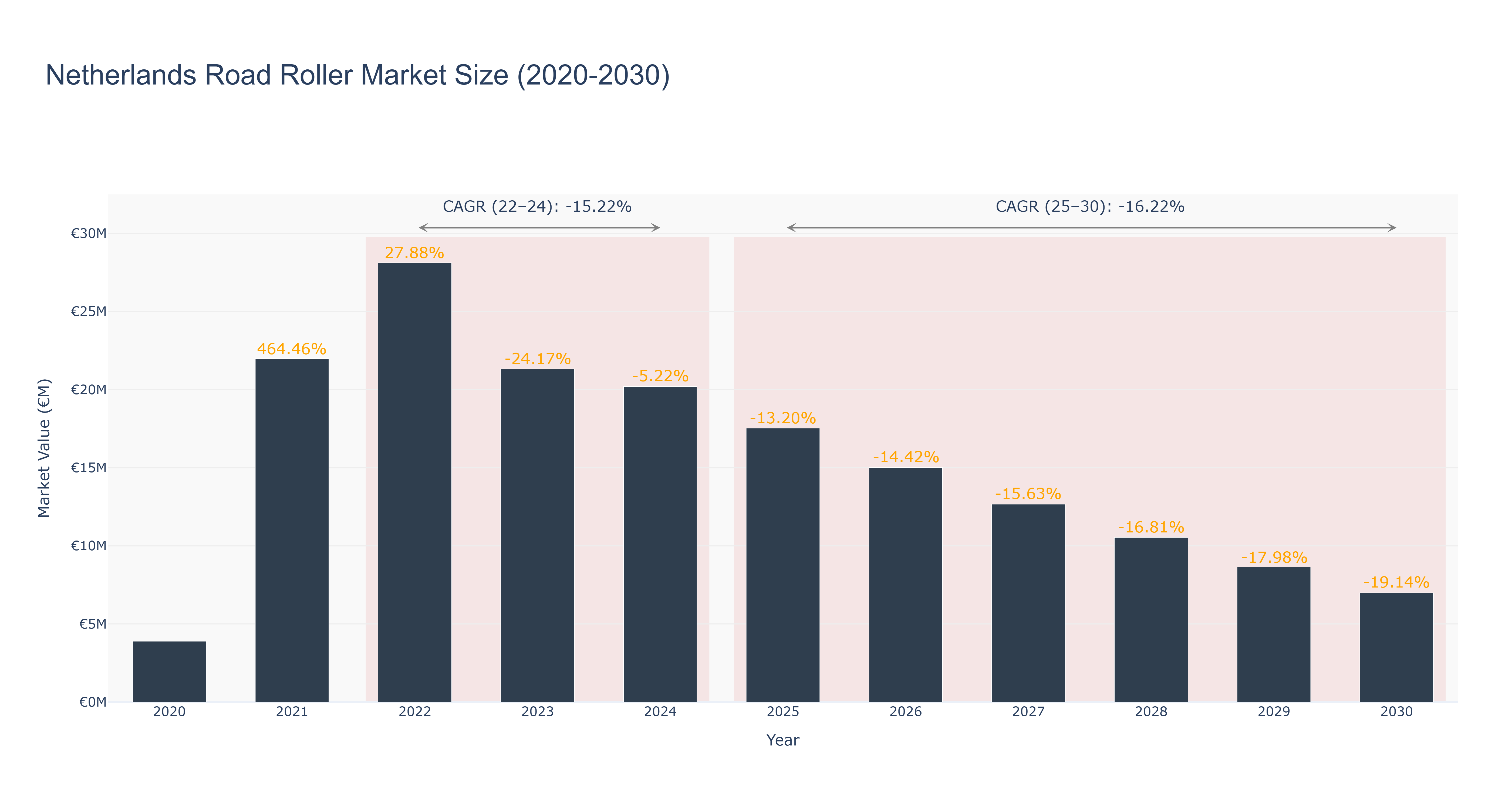 Netherlands Road Roller Market Size (2020-2030)