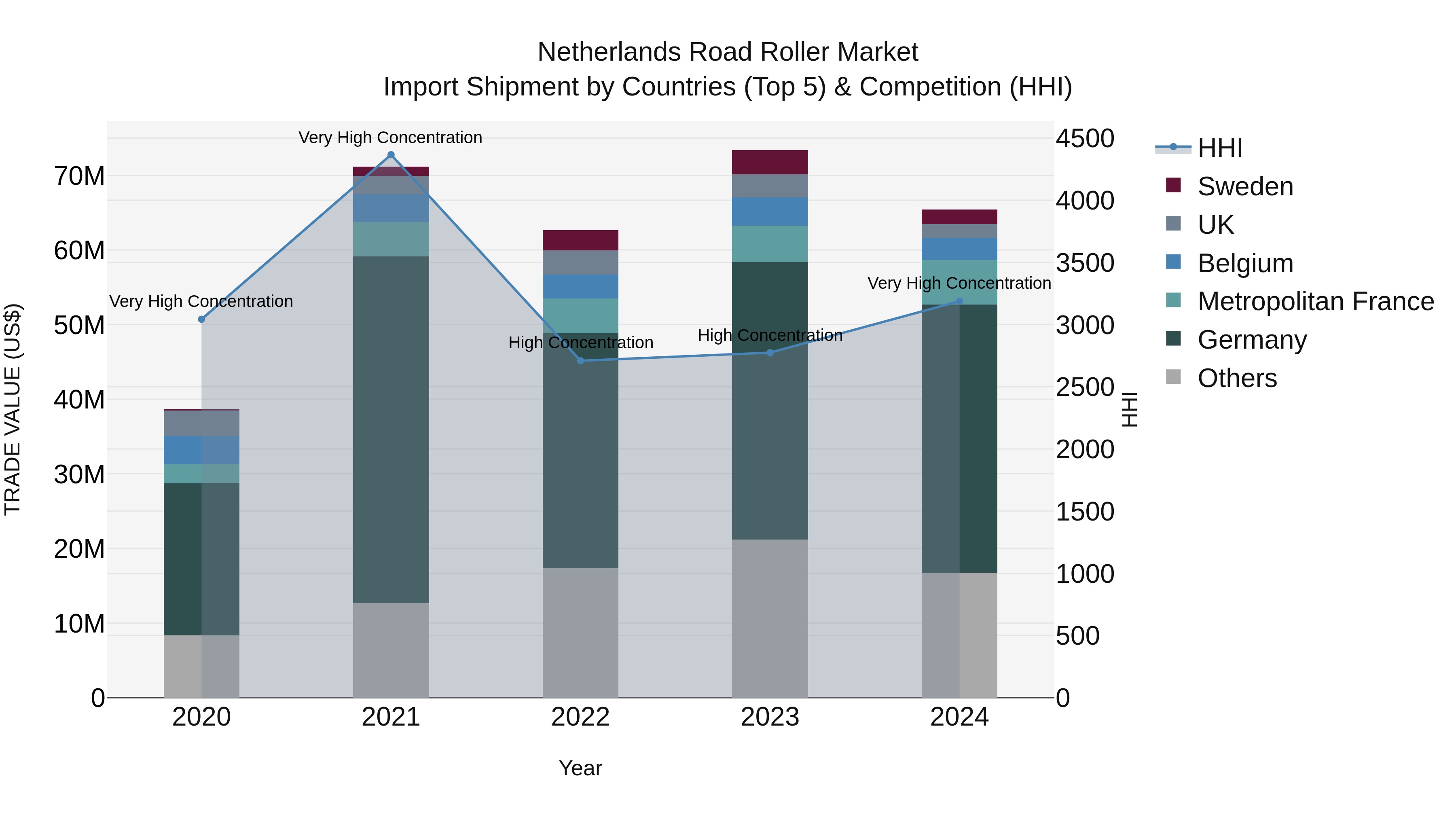 Netherlands Road Roller Market Top 5 Importing Countries and Market Competition (HHI) Analysis