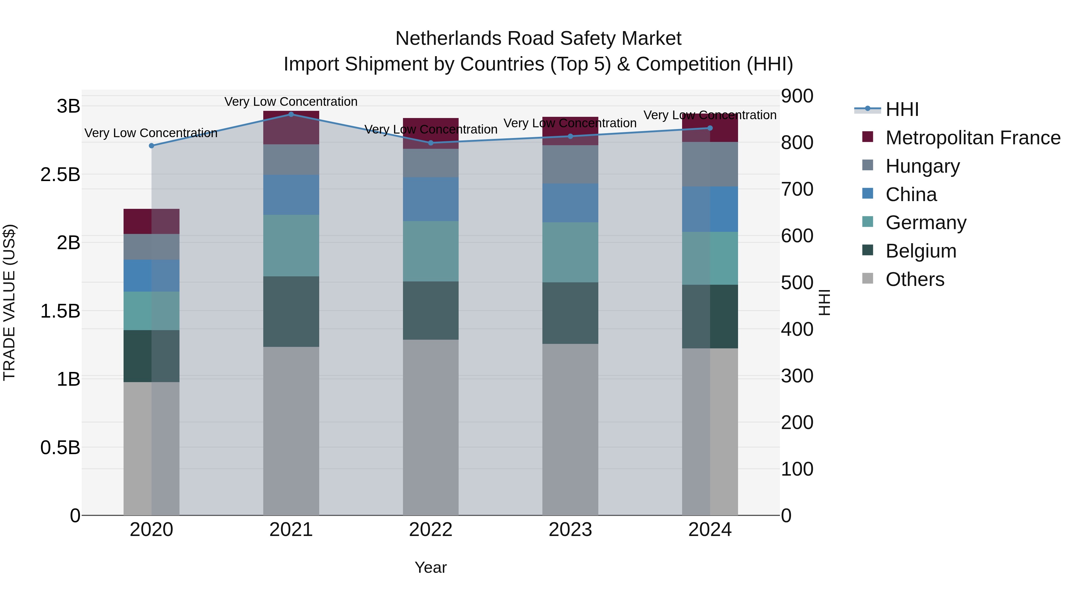 Netherlands Road Safety Market Top 5 Importing Countries and Market Competition (HHI) Analysis