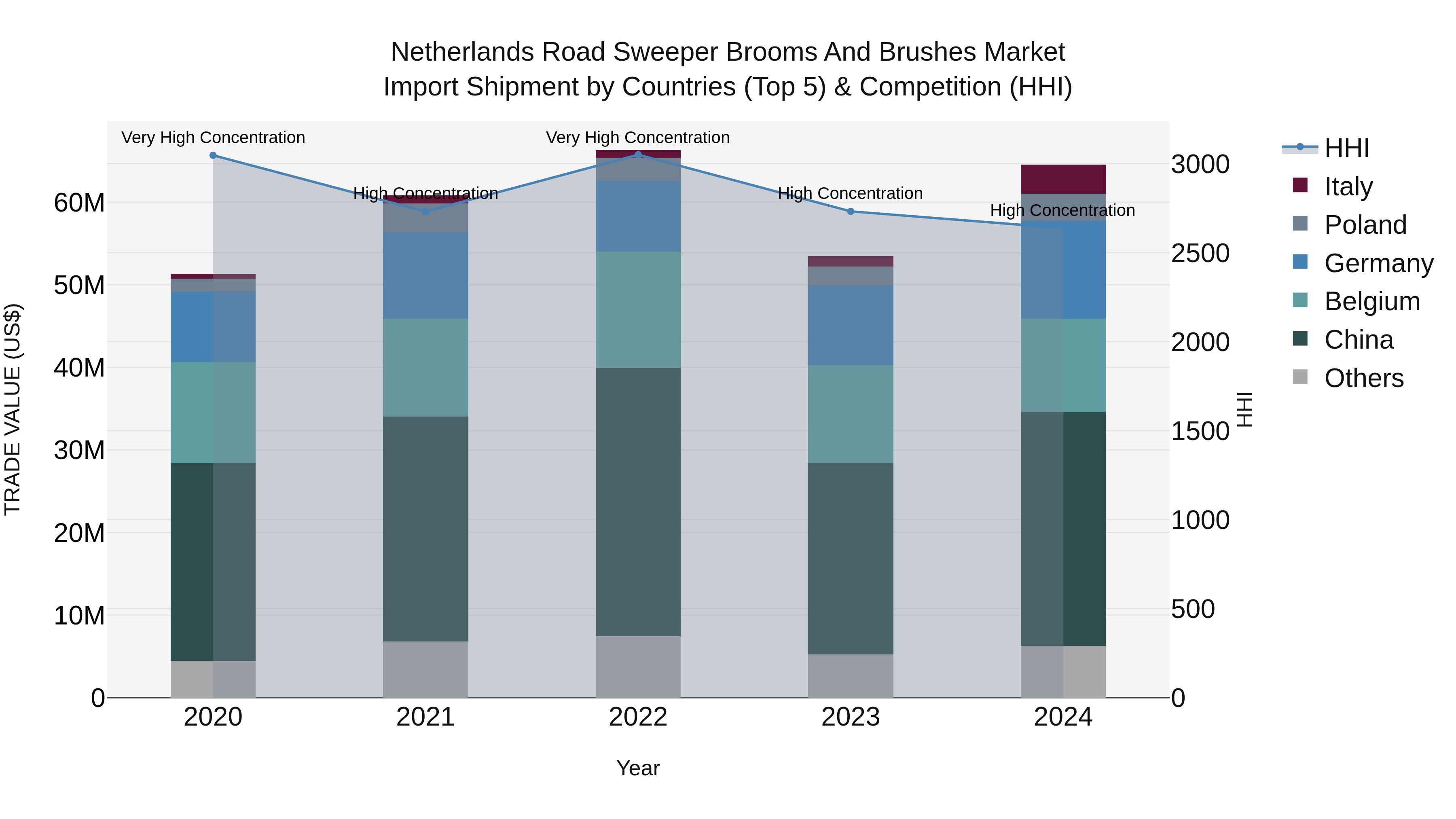 Netherlands Road Sweeper Brooms and Brushes Market Top 5 Importing Countries and Market Competition (HHI) Analysis