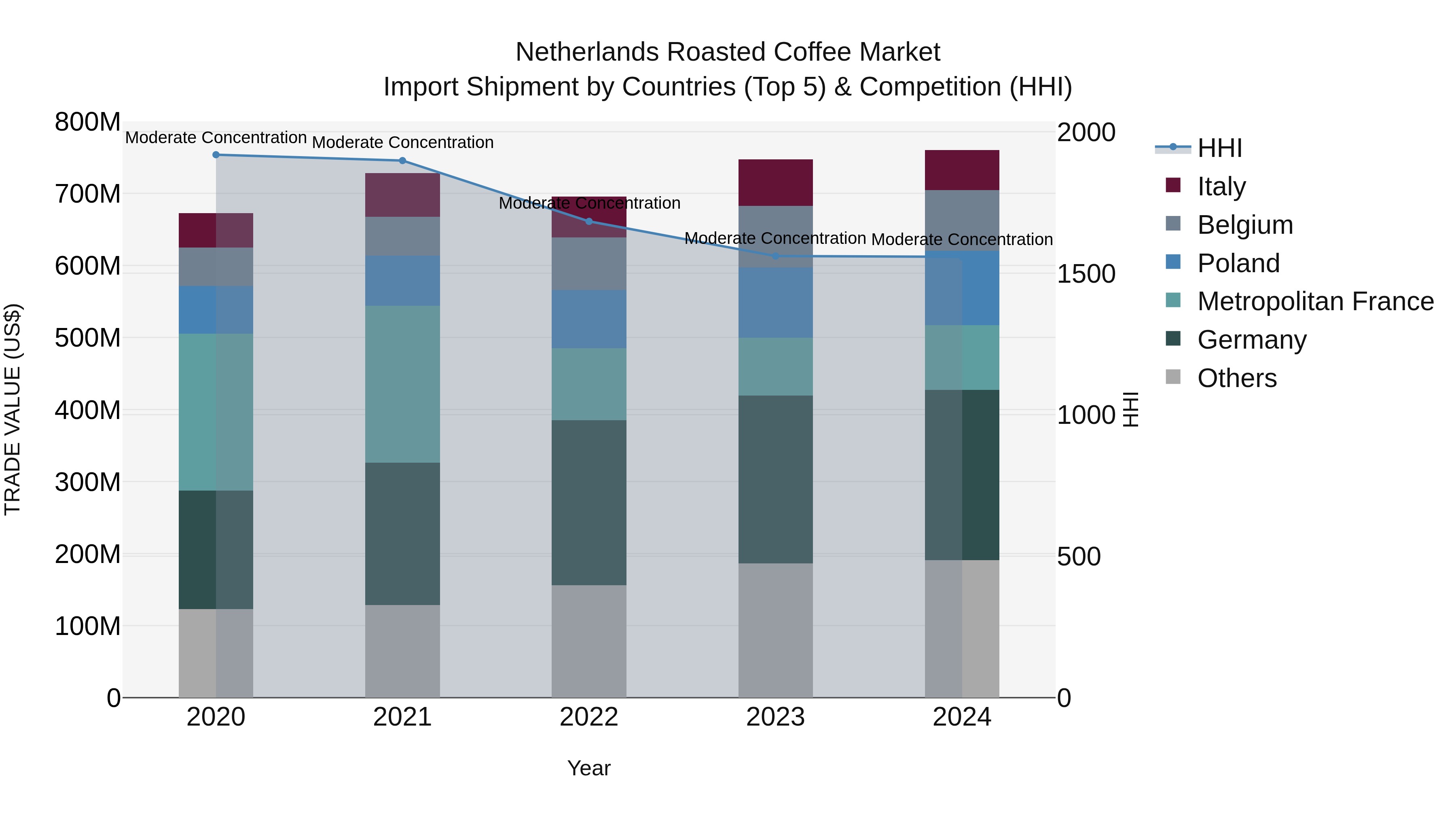 Netherlands Roasted Coffee Market Top 5 Importing Countries and Market Competition (HHI) Analysis