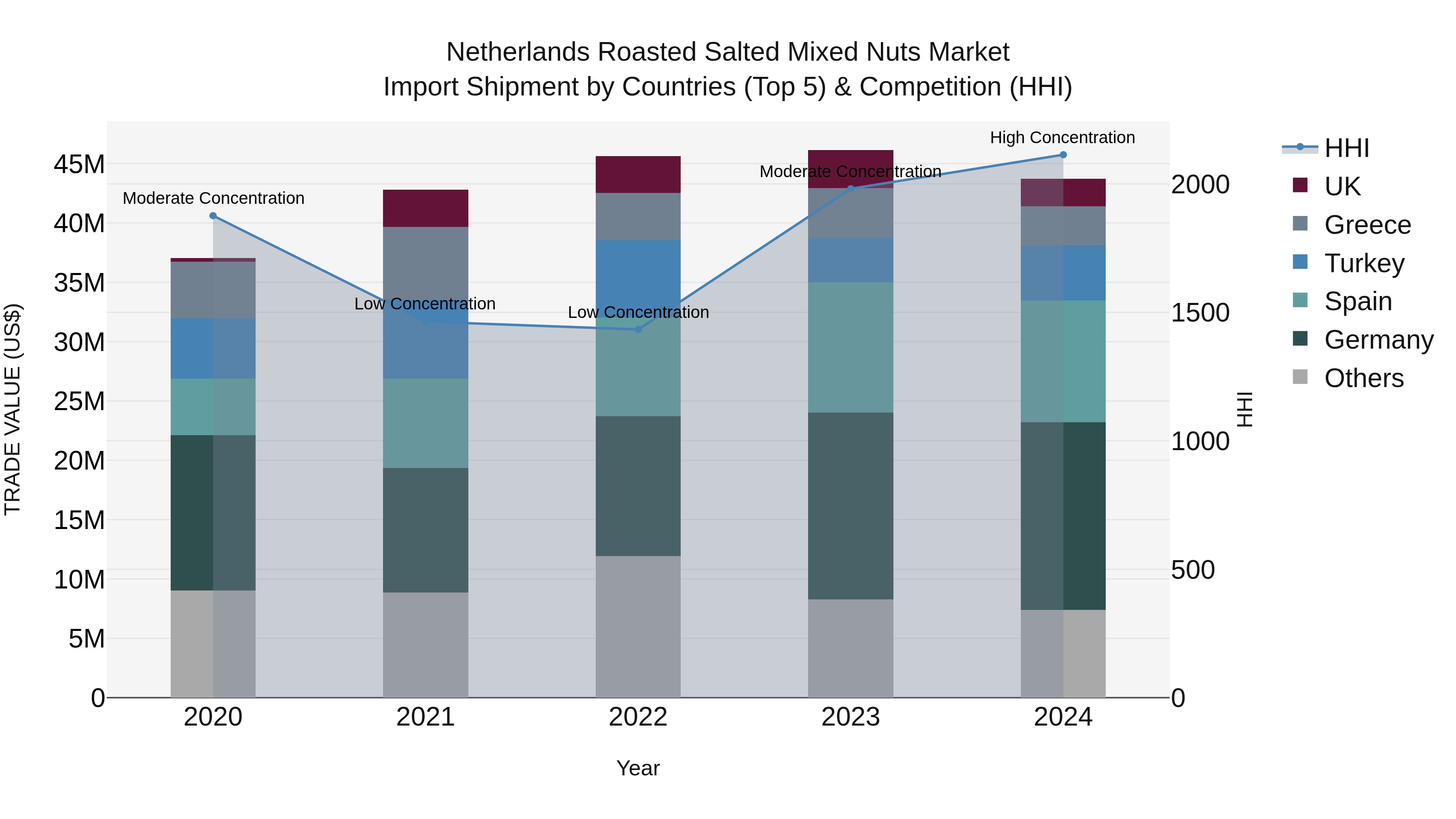 Netherlands Roasted Salted Mixed Nuts Market Top 5 Importing Countries and Market Competition (HHI) Analysis