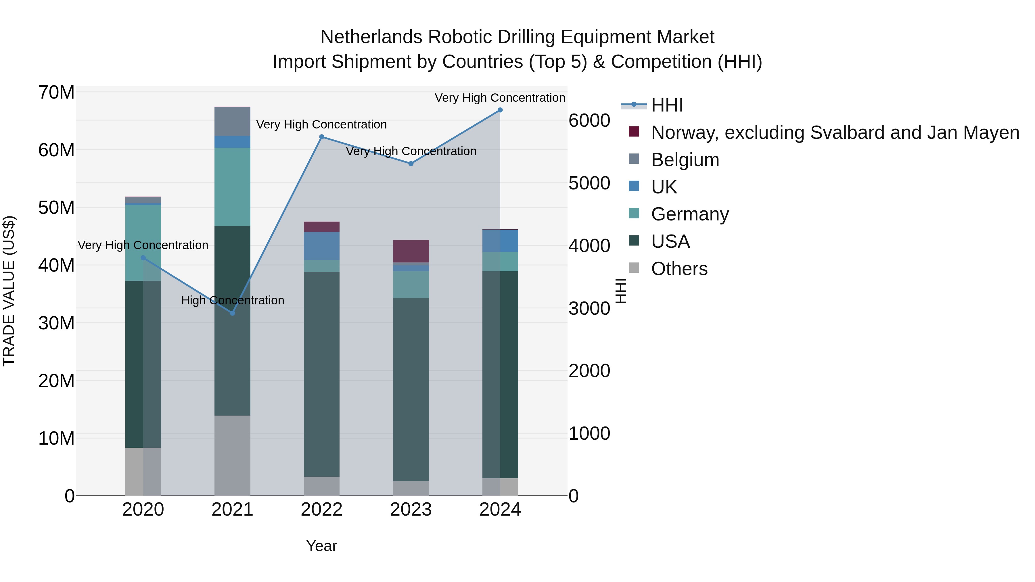 Netherlands Robotic Drilling Equipment Market Top 5 Importing Countries and Market Competition (HHI) Analysis