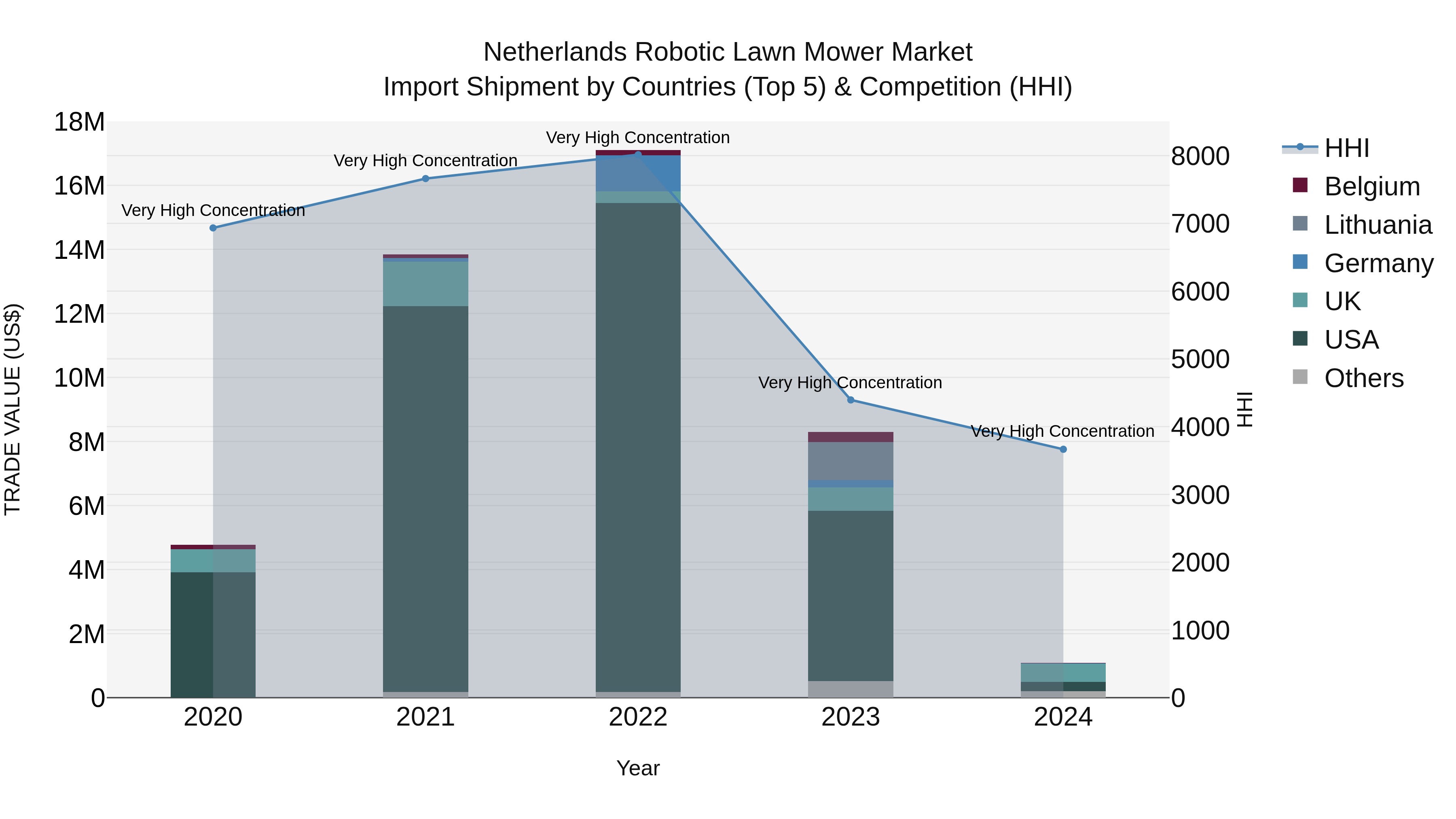 Netherlands Robotic Lawn Mower Market Import Shipment by Countries (Top 5) & Competition (HHI)