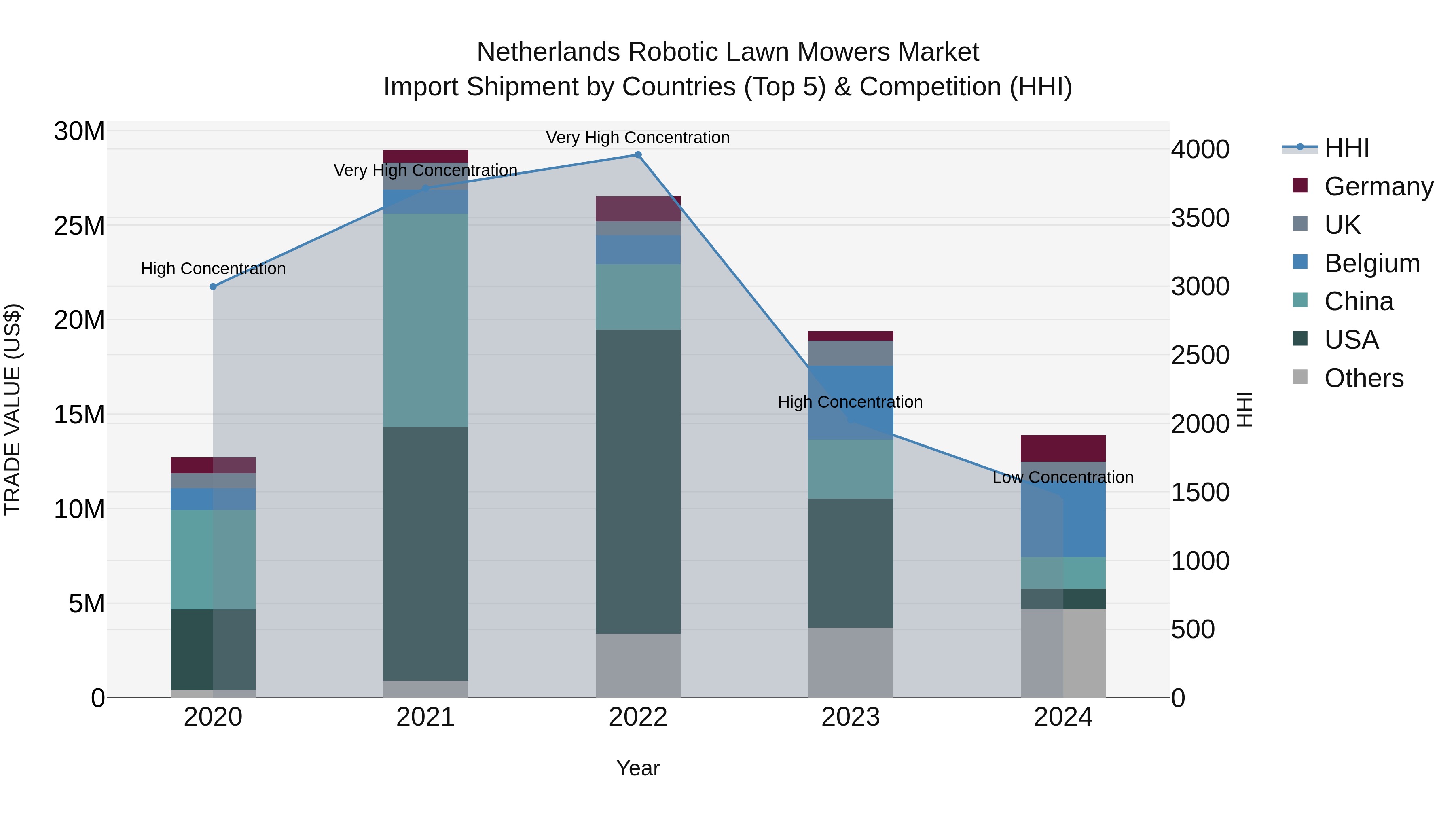 Netherlands Robotic Lawn Mowers Market Top 5 Importing Countries and Market Competition (HHI) Analysis