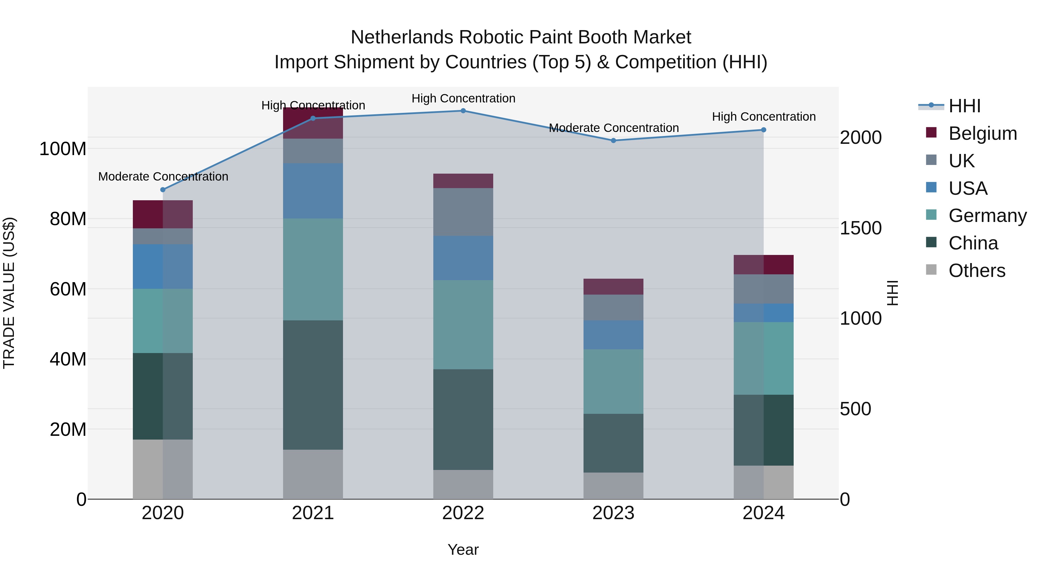 Netherlands Robotic Paint Booth Market Import Shipment by Countries (Top 5) & Competition (HHI)