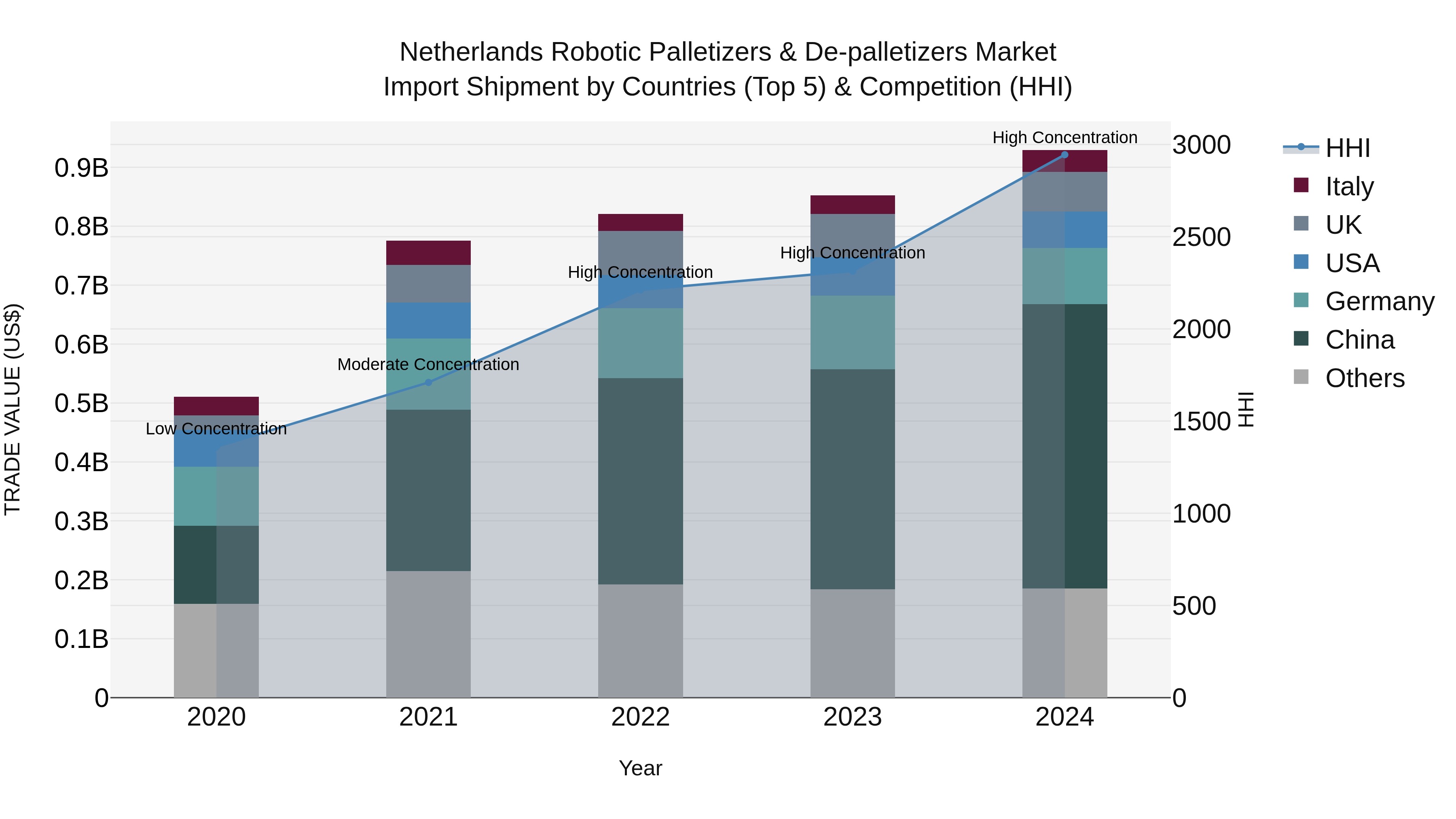 Netherlands Robotic Palletizers & De-palletizers Market Top 5 Importing Countries and Market Competition (HHI) Analysis