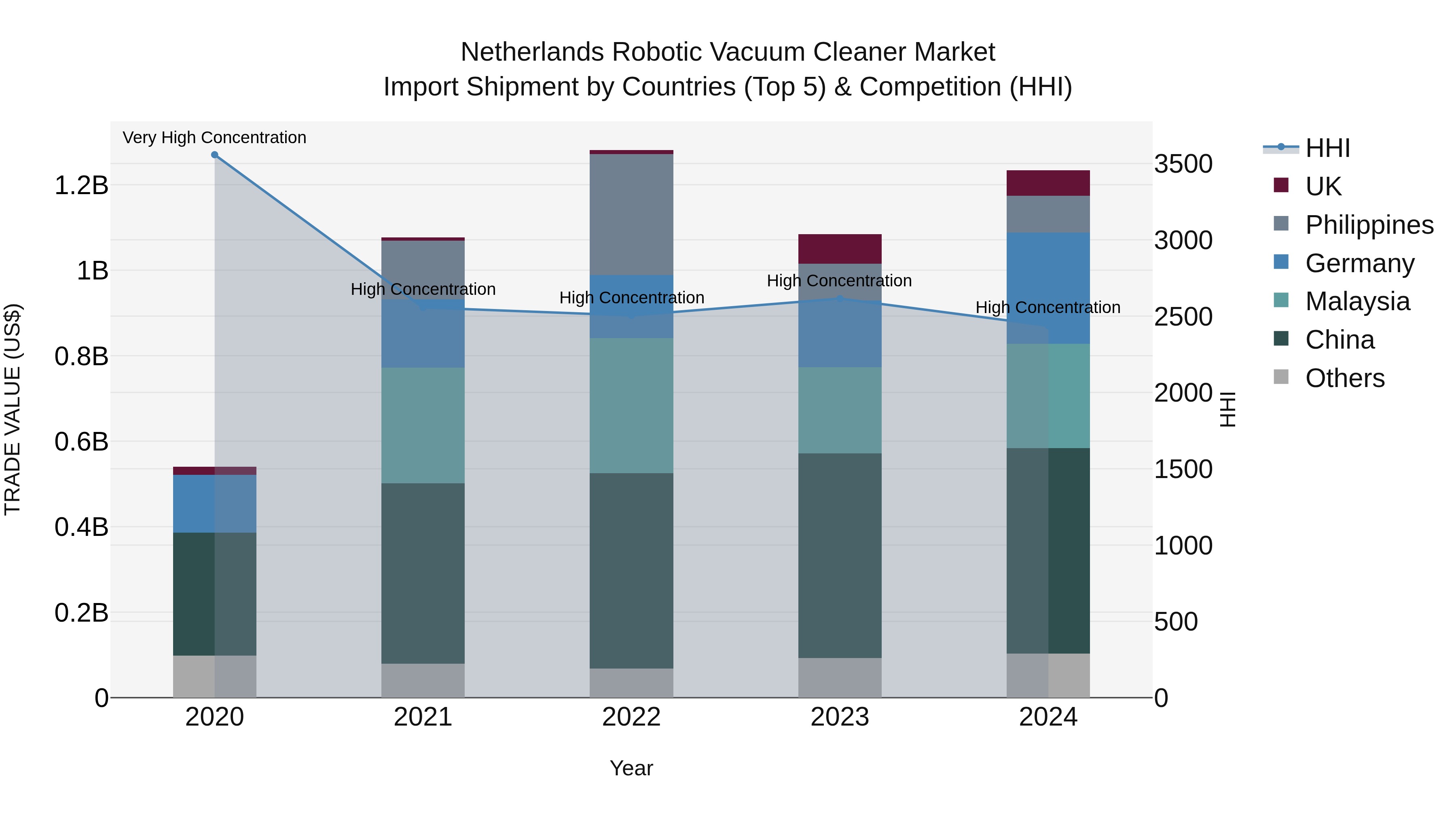 Netherlands Robotic Vacuum Cleaner Market Top 5 Importing Countries and Market Competition (HHI) Analysis