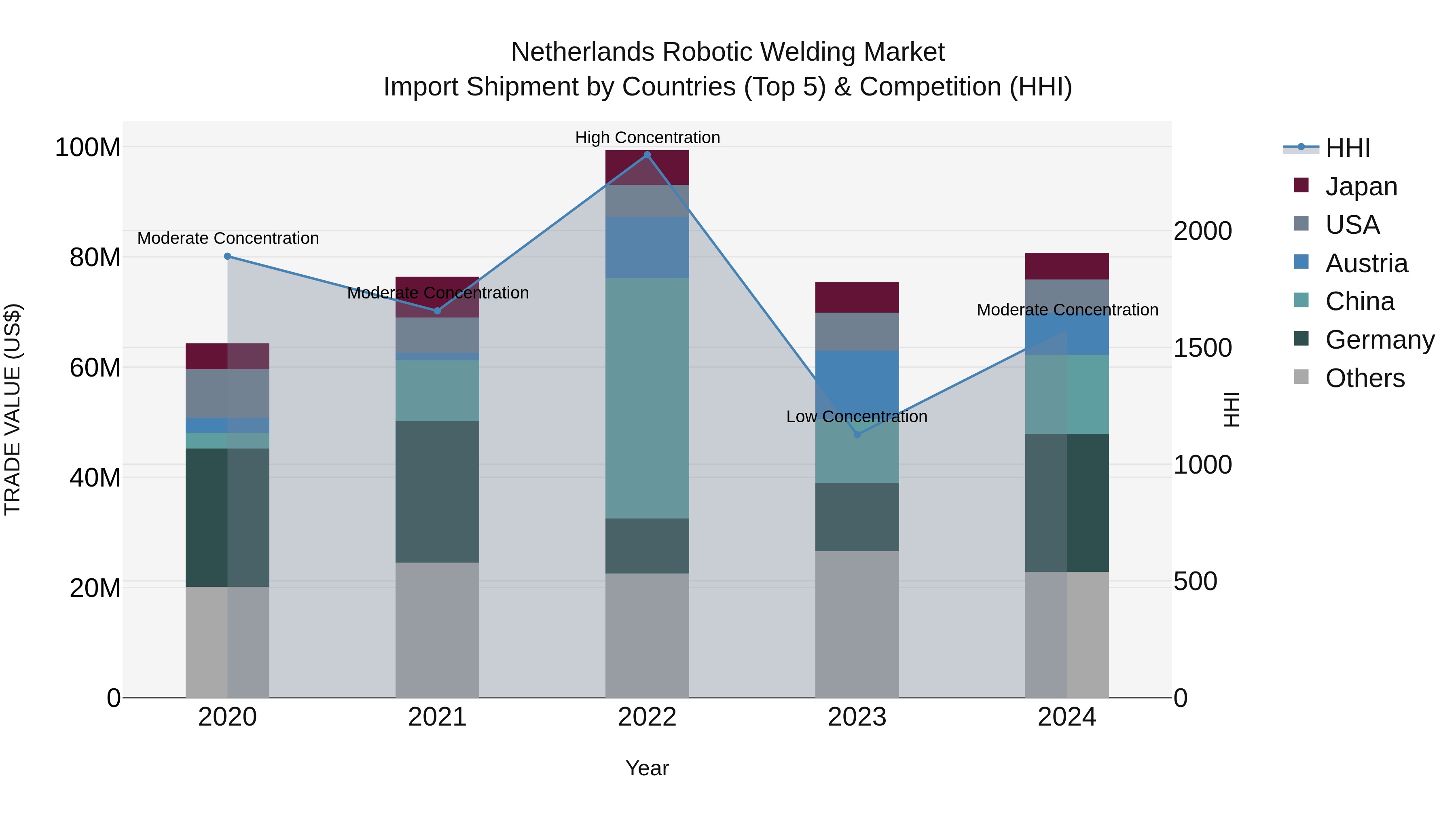 Netherlands Robotic Welding Market Top 5 Importing Countries and Market Competition (HHI) Analysis
