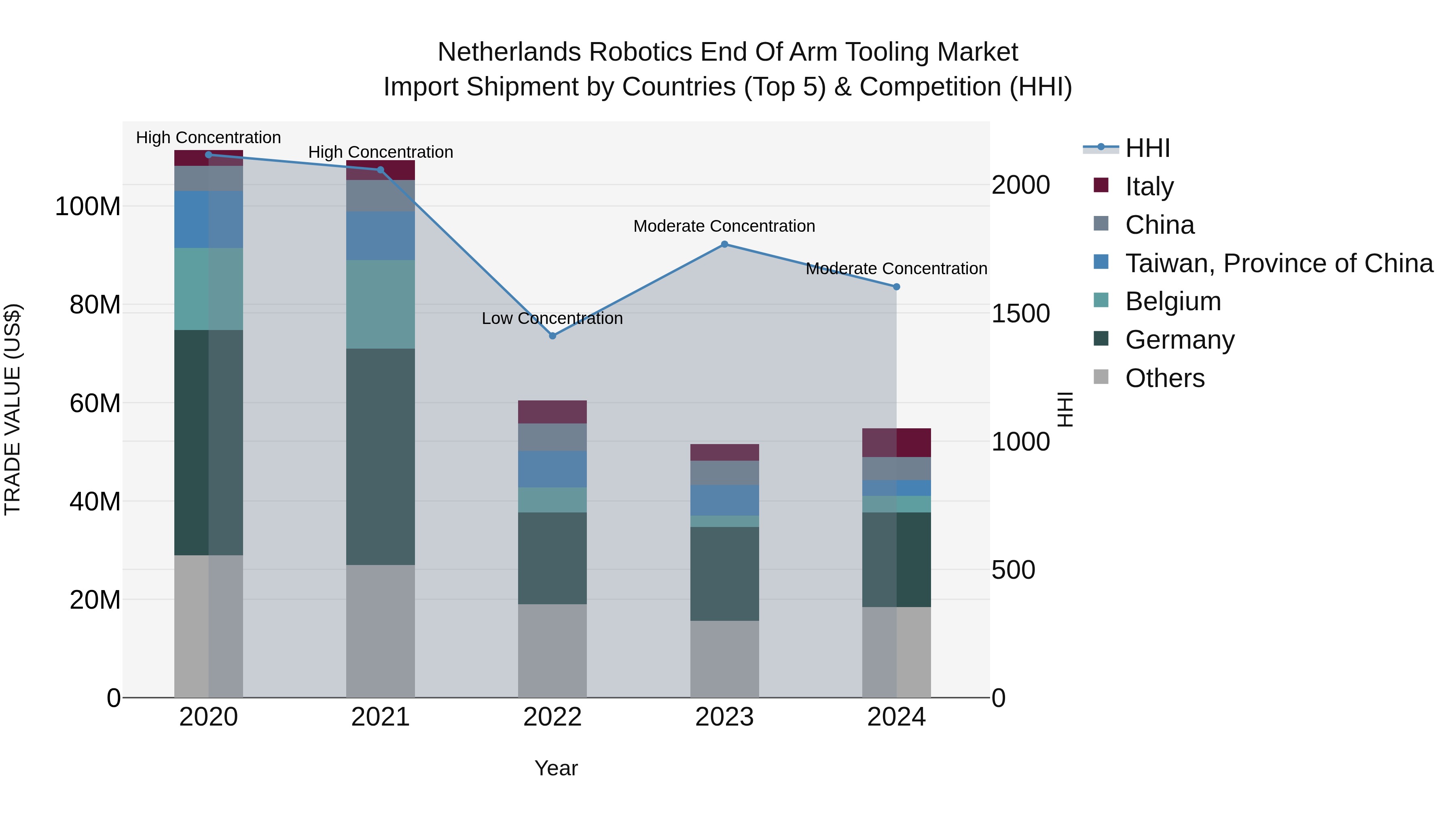 Netherlands Robotics End Of Arm Tooling Market Import Shipment by Countries (Top 5) & Competition (HHI)